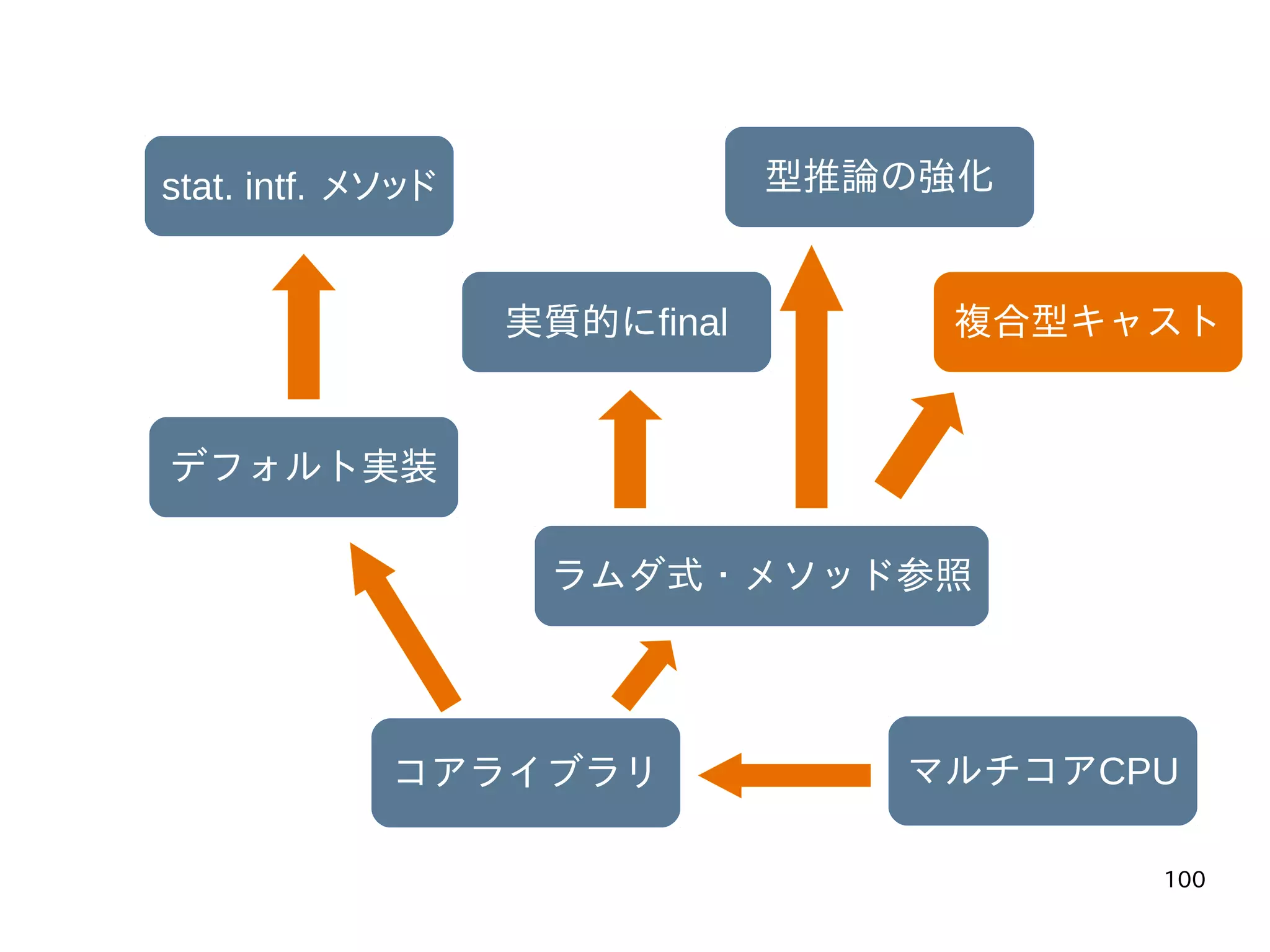 100
マルチコアCPUコアライブラリ
ラムダ式・メソッド参照
実質的にfinal
型推論の強化
複合型キャスト
デフォルト実装
stat. intf. メソッド
 