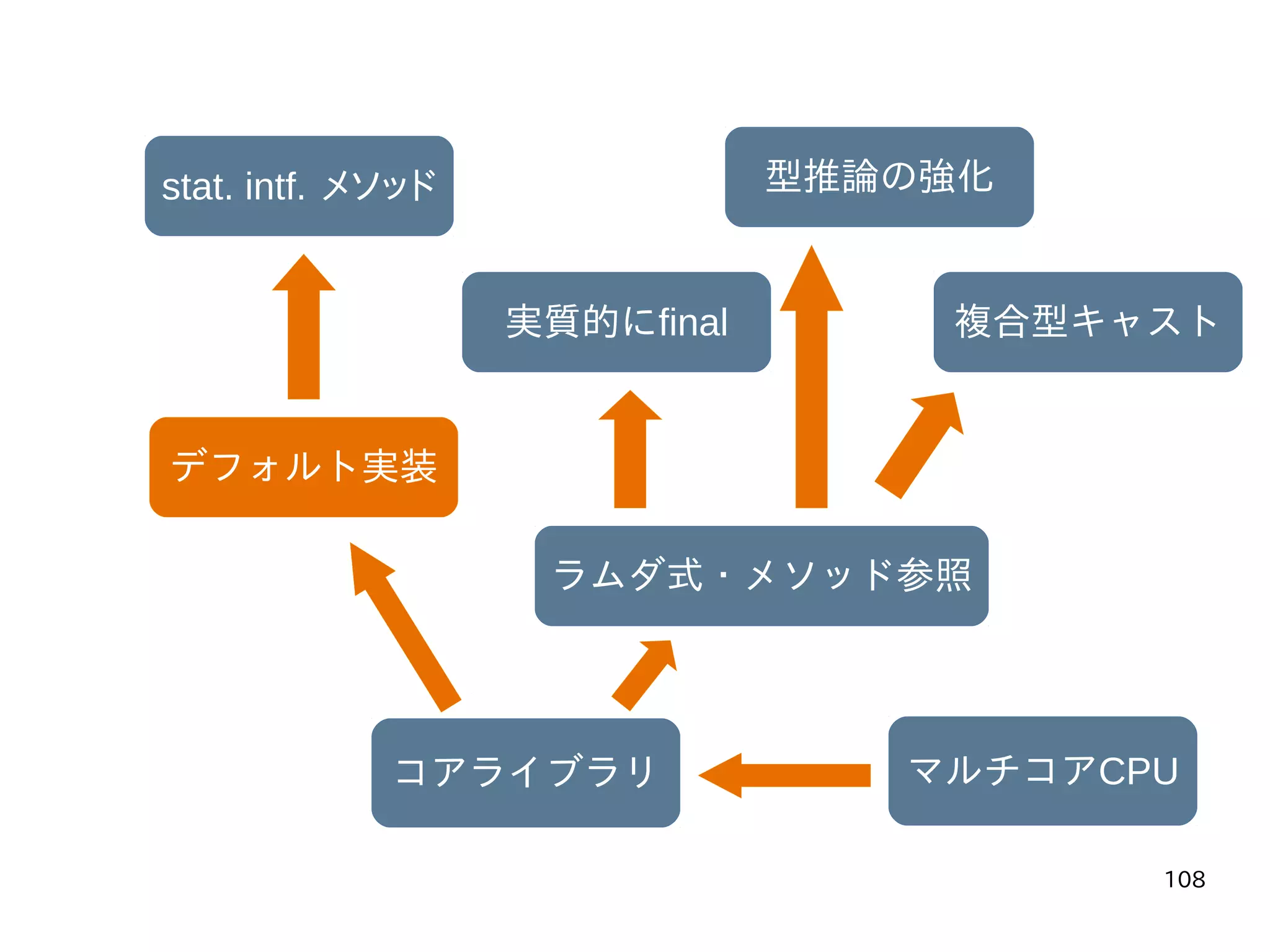 108
マルチコアCPUコアライブラリ
ラムダ式・メソッド参照
実質的にfinal
型推論の強化
複合型キャスト
デフォルト実装
stat. intf. メソッド
 