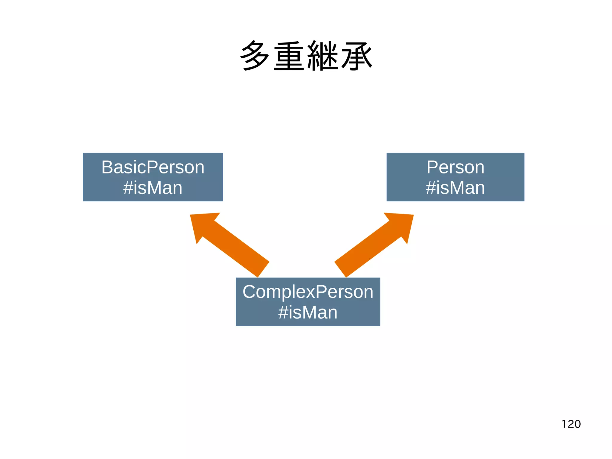 120
多重継承
BasicPerson
#isMan
Person
#isMan
ComplexPerson
#isMan
 