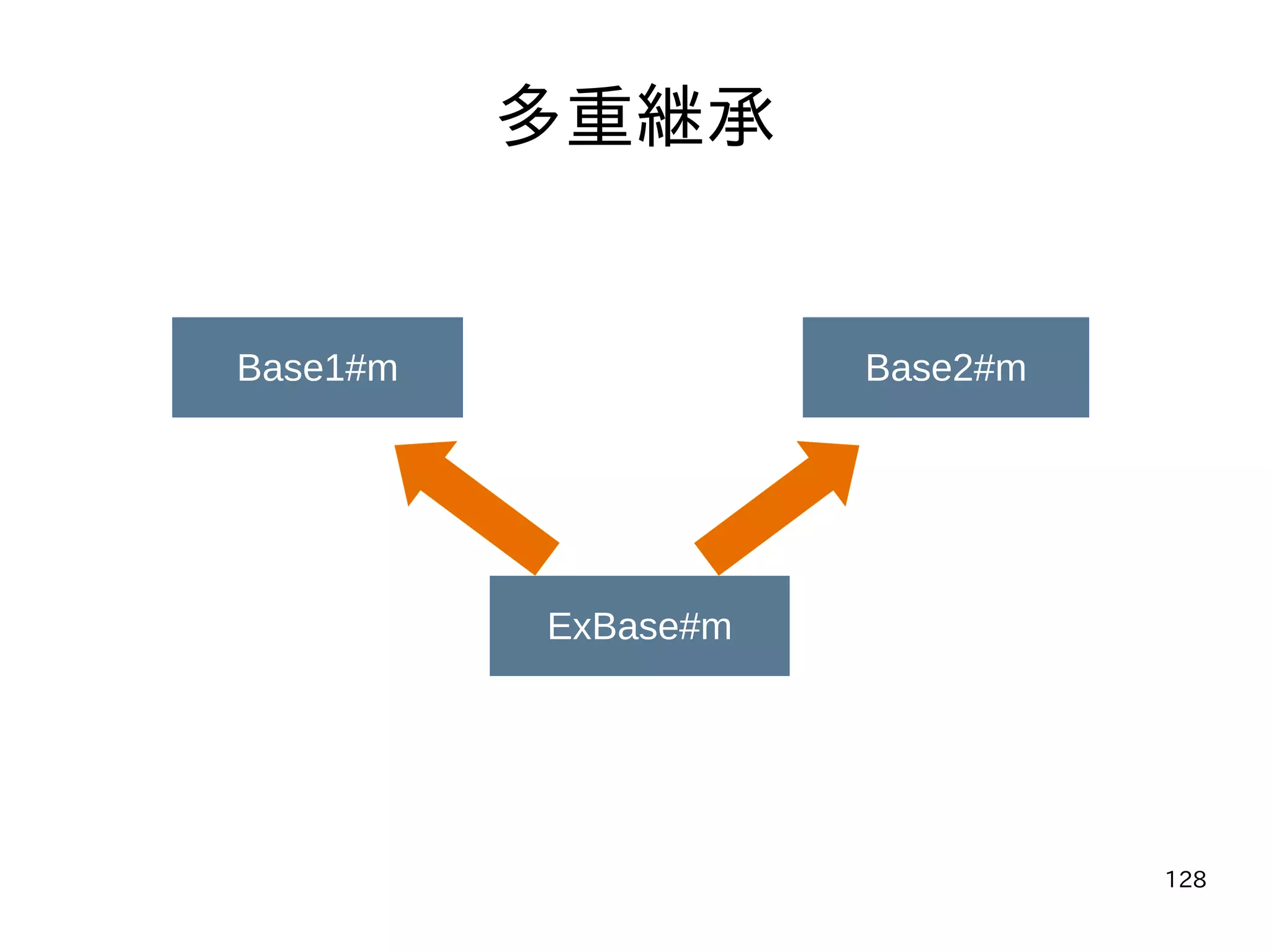 128
多重継承
Base1#m Base2#m
ExBase#m
 