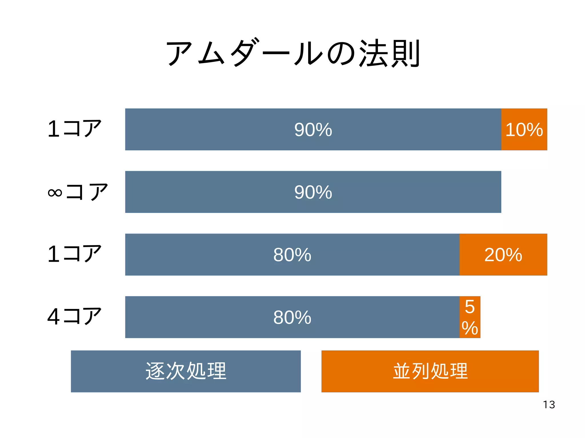13
アムダールの法則
90% 10%
90%
80% 20%
80%
5
%
1コア
1コア
∞コア
4コア
逐次処理 並列処理
 