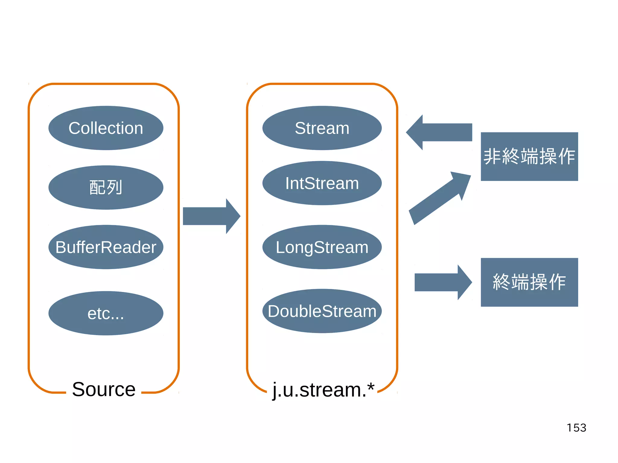 153
Collection
配列
BufferReader
etc...
Stream
IntStream
LongStream
DoubleStream
非終端操作
終端操作
j.u.stream.*Source
 