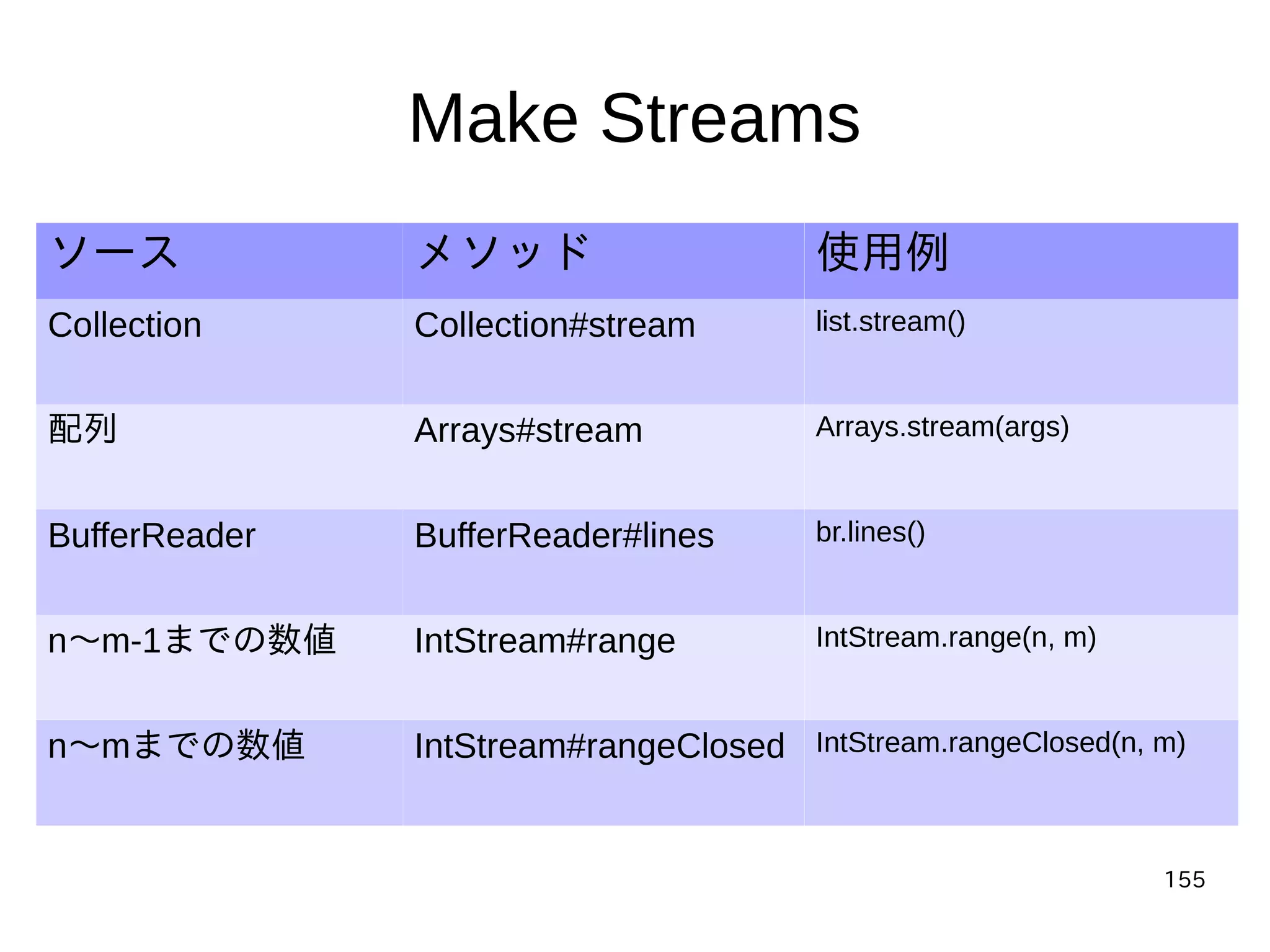 155
Make Streams
ソース メソッド 使用例
Collection Collection#stream list.stream()
配列 Arrays#stream Arrays.stream(args)
BufferReader BufferReader#lines br.lines()
n〜m-1までの数値 IntStream#range IntStream.range(n, m)
n〜mまでの数値 IntStream#rangeClosed IntStream.rangeClosed(n, m)
 