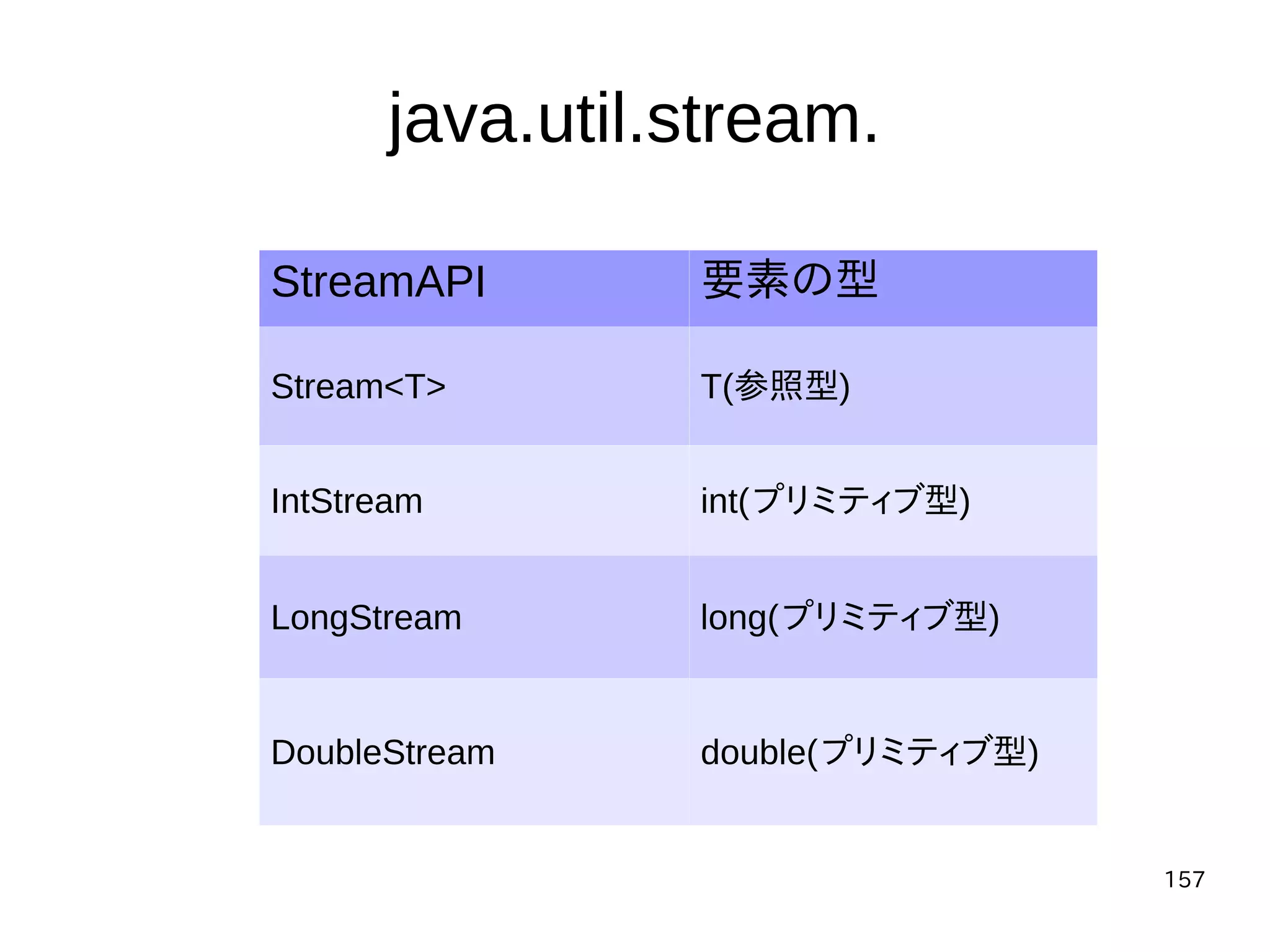 157
java.util.stream.
StreamAPI 要素の型
Stream<T> T(参照型)
IntStream int(プリミティブ型)
LongStream long(プリミティブ型)
DoubleStream double(プリミティブ型)
 
