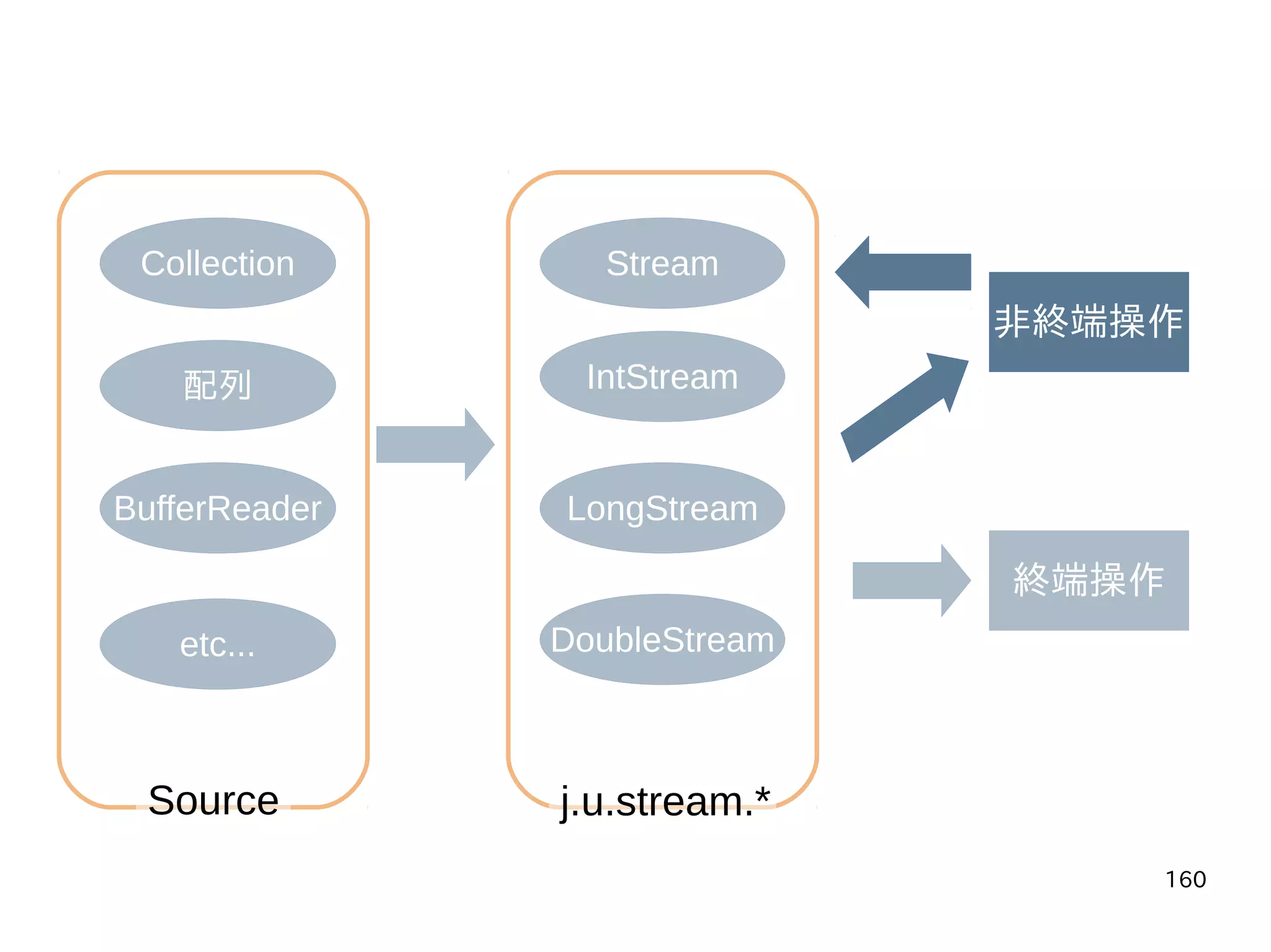 160
Collection
配列
BufferReader
etc...
Stream
IntStream
LongStream
DoubleStream
非終端操作
終端操作
j.u.stream.*Source
 