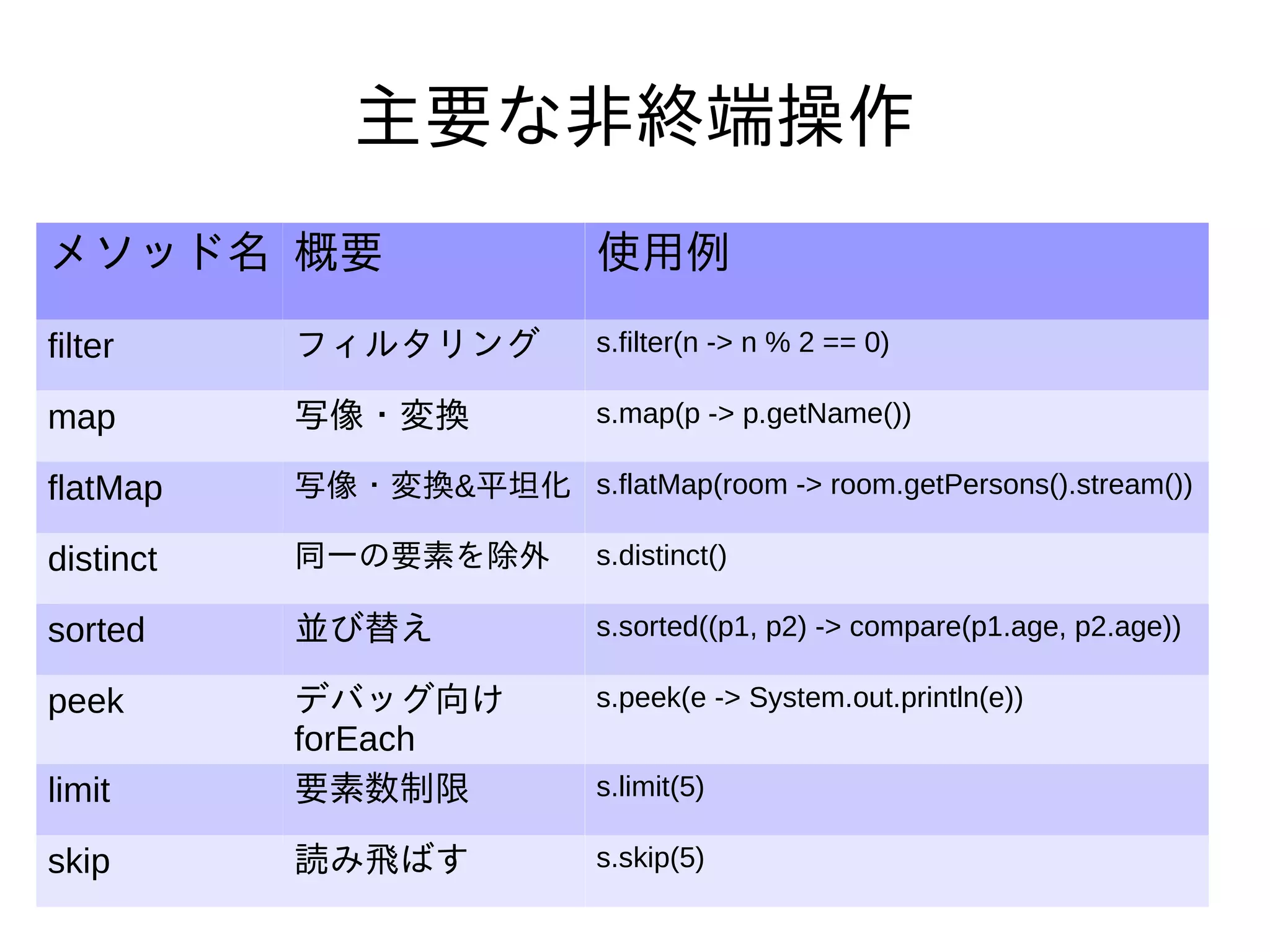 162
主要な非終端操作
メソッド名 概要 使用例
filter フィルタリング s.filter(n -> n % 2 == 0)
map 写像・変換 s.map(p -> p.getName())
flatMap 写像・変換&平坦化 s.flatMap(room -> room.getPersons().stream())
distinct 同一の要素を除外 s.distinct()
sorted 並び替え s.sorted((p1, p2) -> compare(p1.age, p2.age))
peek デバッグ向け
forEach
s.peek(e -> System.out.println(e))
limit 要素数制限 s.limit(5)
skip 読み飛ばす s.skip(5)
 