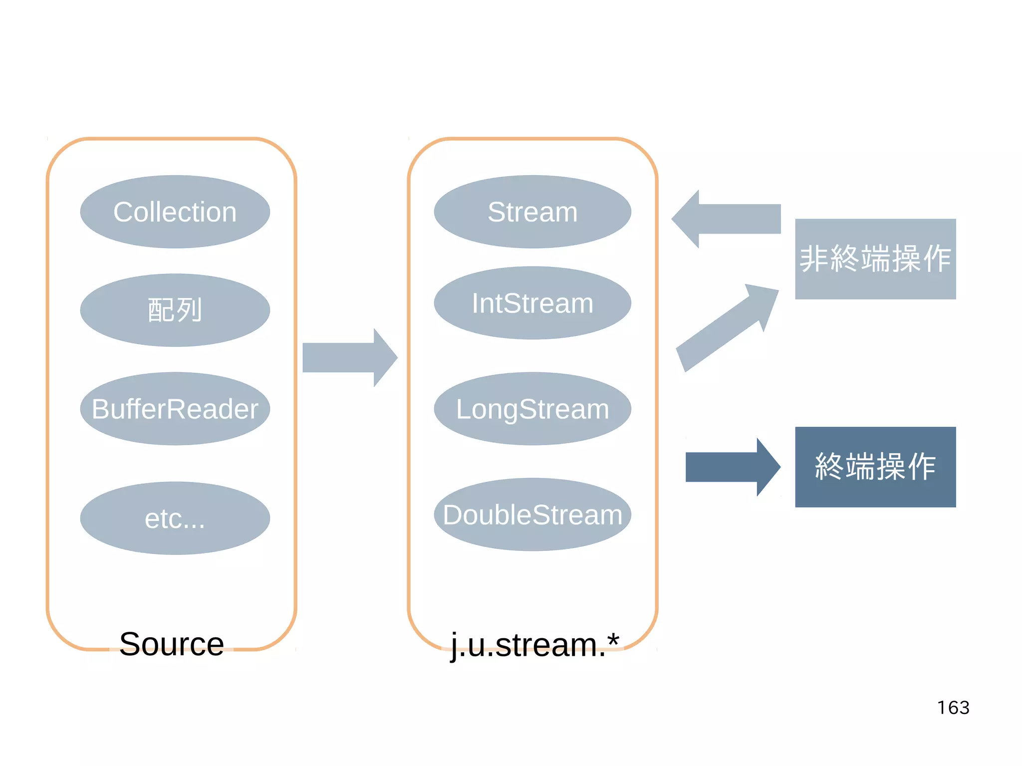 163
Collection
配列
BufferReader
etc...
Stream
IntStream
LongStream
DoubleStream
非終端操作
終端操作
j.u.stream.*Source
 