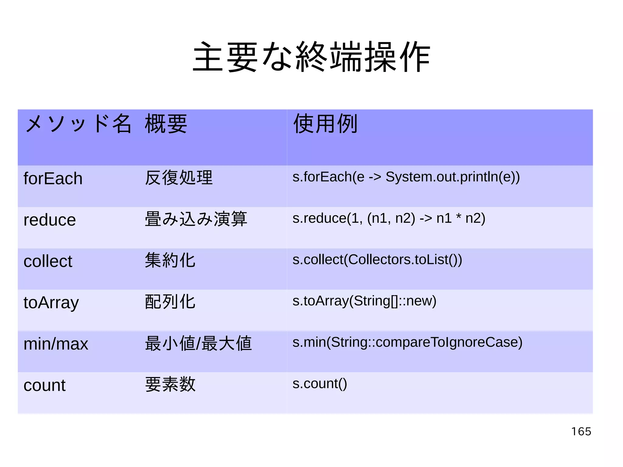165
主要な終端操作
メソッド名 概要 使用例
forEach 反復処理 s.forEach(e -> System.out.println(e))
reduce 畳み込み演算 s.reduce(1, (n1, n2) -> n1 * n2)
collect 集約化 s.collect(Collectors.toList())
toArray 配列化 s.toArray(String[]::new)
min/max 最小値/最大値 s.min(String::compareToIgnoreCase)
count 要素数 s.count()
 