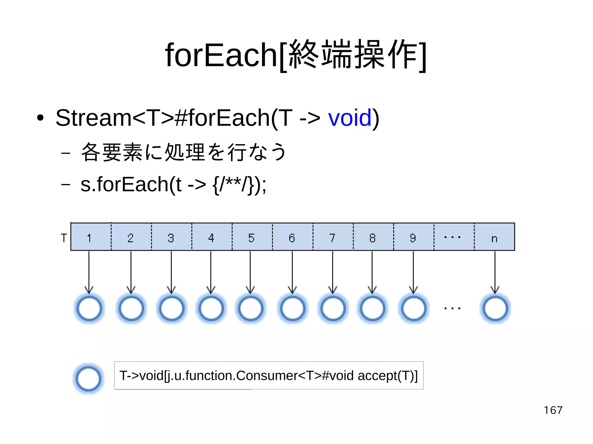 167
forEach[終端操作]
T->void[j.u.function.Consumer<T>#void accept(T)]
● Stream<T>#forEach(T -> void)
– 各要素に処理を行なう
– s.forEach(t -> {/**/});
 