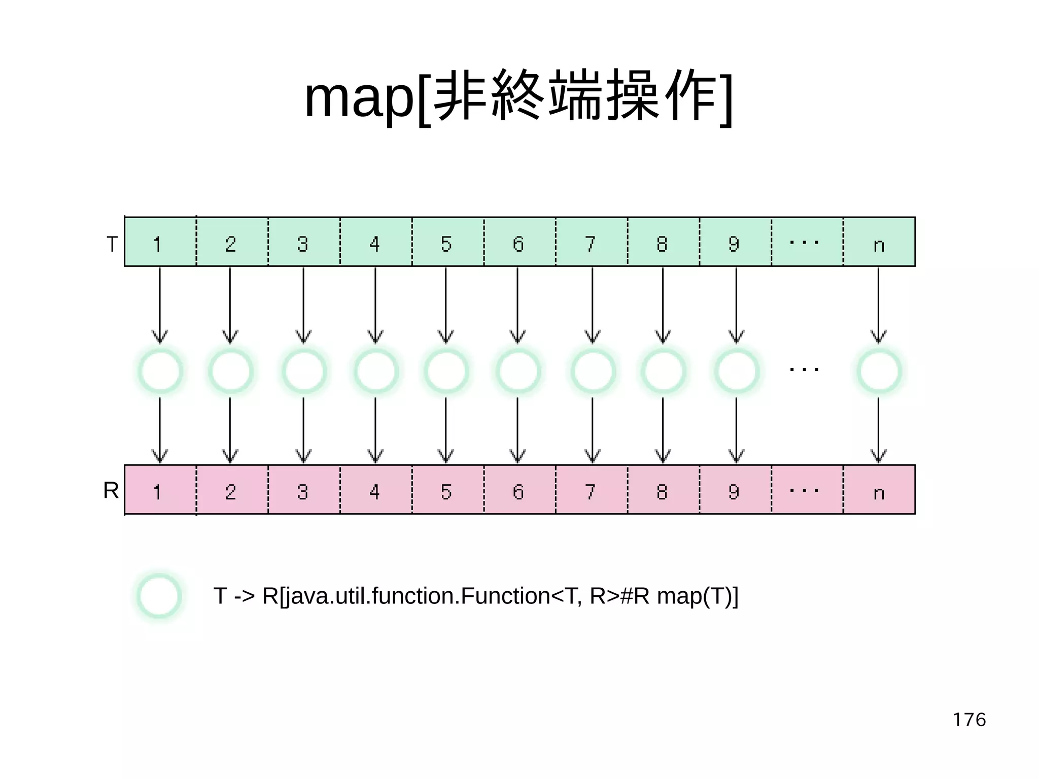176
map[非終端操作]
T -> R[java.util.function.Function<T, R>#R map(T)]
R
 