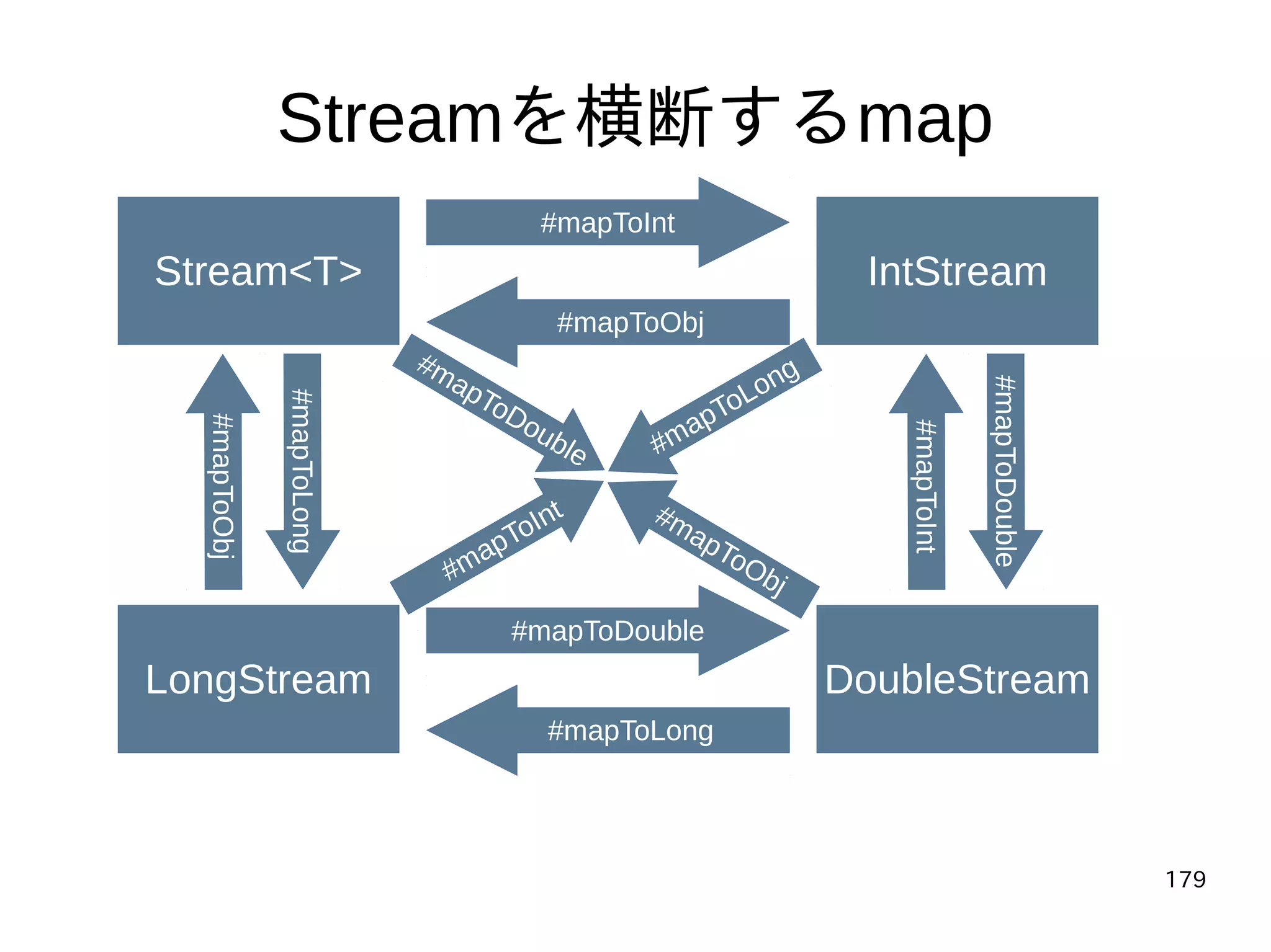 179
Streamを横断するmap
Stream<T> IntStream
LongStream DoubleStream
#mapToObj
#mapToInt
#mapToLong
#mapToDouble
#mapToDouble
#mapToLong
#mapToInt
 