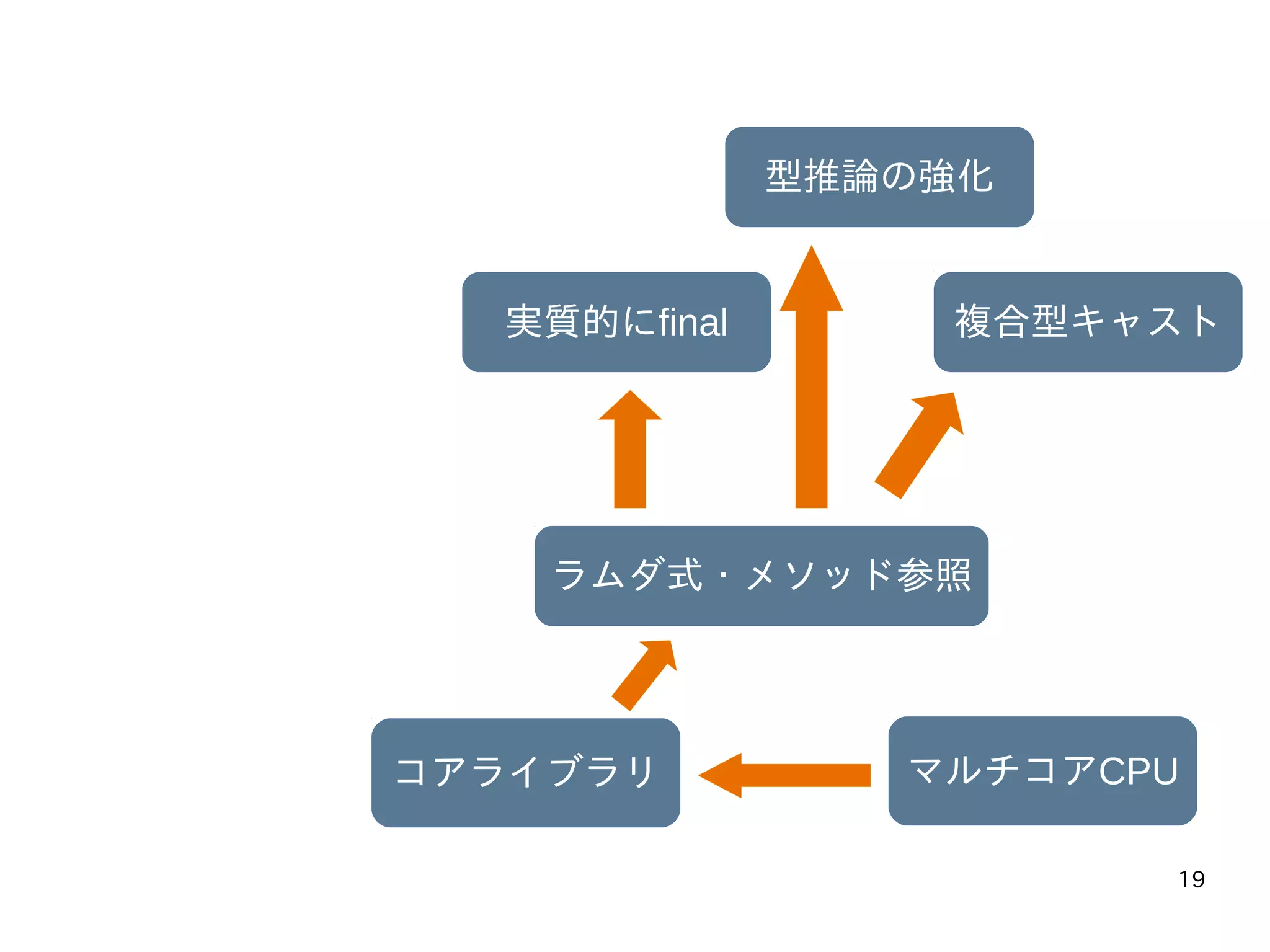19
マルチコアCPUコアライブラリ
ラムダ式・メソッド参照
実質的にfinal
型推論の強化
複合型キャスト
 