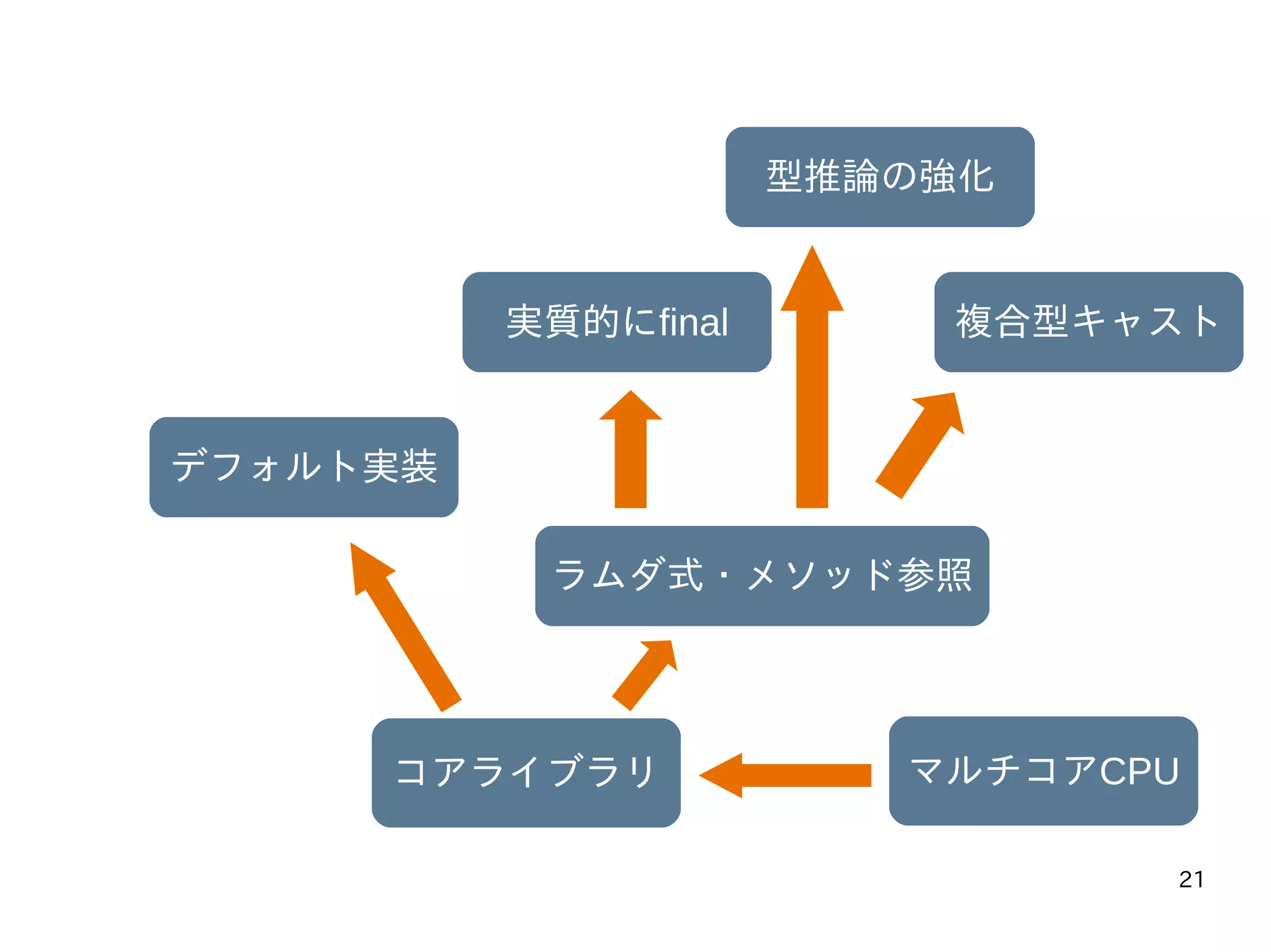 21
マルチコアCPUコアライブラリ
ラムダ式・メソッド参照
実質的にfinal
型推論の強化
複合型キャスト
デフォルト実装
 