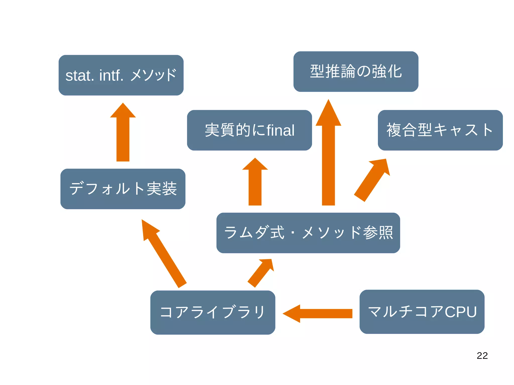 22
マルチコアCPUコアライブラリ
ラムダ式・メソッド参照
実質的にfinal
型推論の強化
複合型キャスト
デフォルト実装
stat. intf. メソッド
 