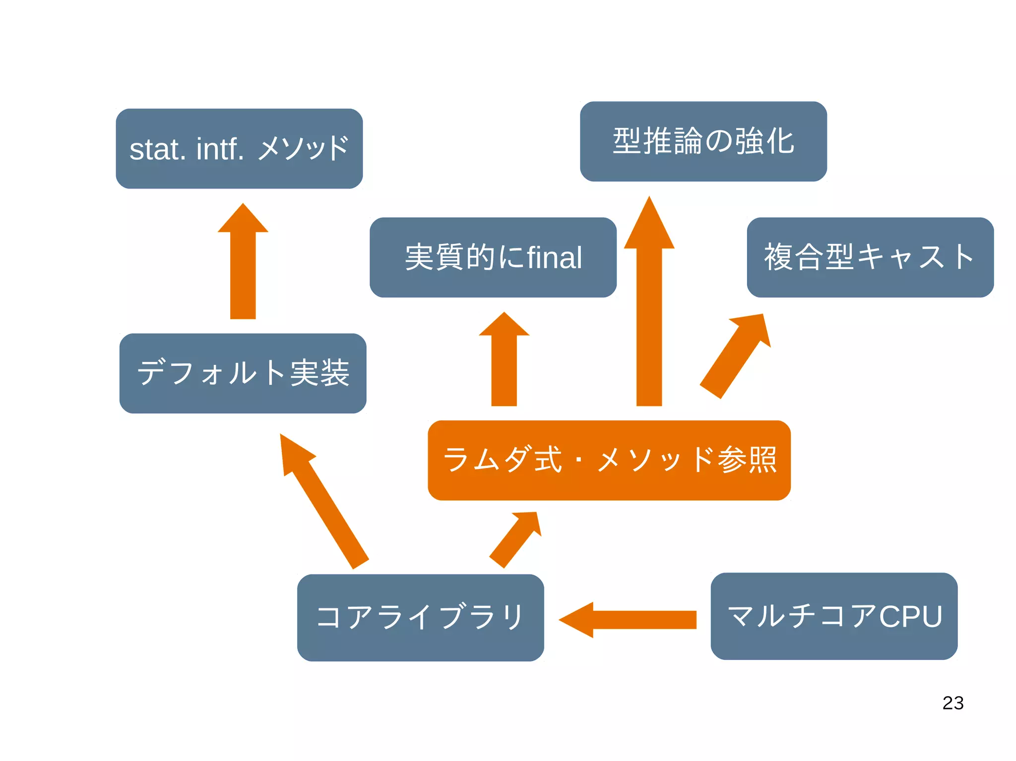 23
マルチコアCPUコアライブラリ
ラムダ式・メソッド参照
実質的にfinal
型推論の強化
複合型キャスト
デフォルト実装
stat. intf. メソッド
ラムダ式・メソッド参照
 
