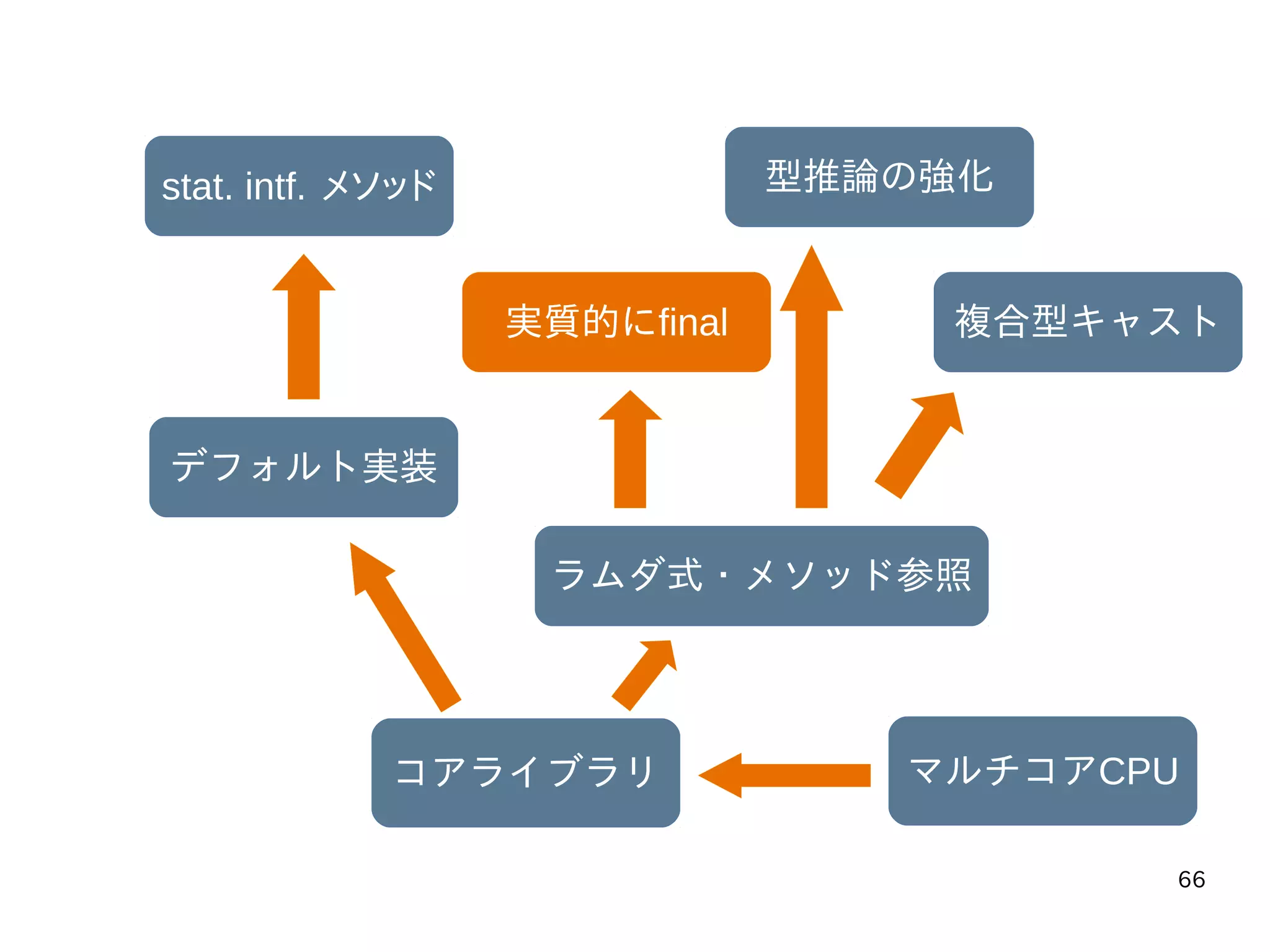 66
マルチコアCPUコアライブラリ
ラムダ式・メソッド参照
実質的にfinal
型推論の強化
複合型キャスト
デフォルト実装
stat. intf. メソッド
 