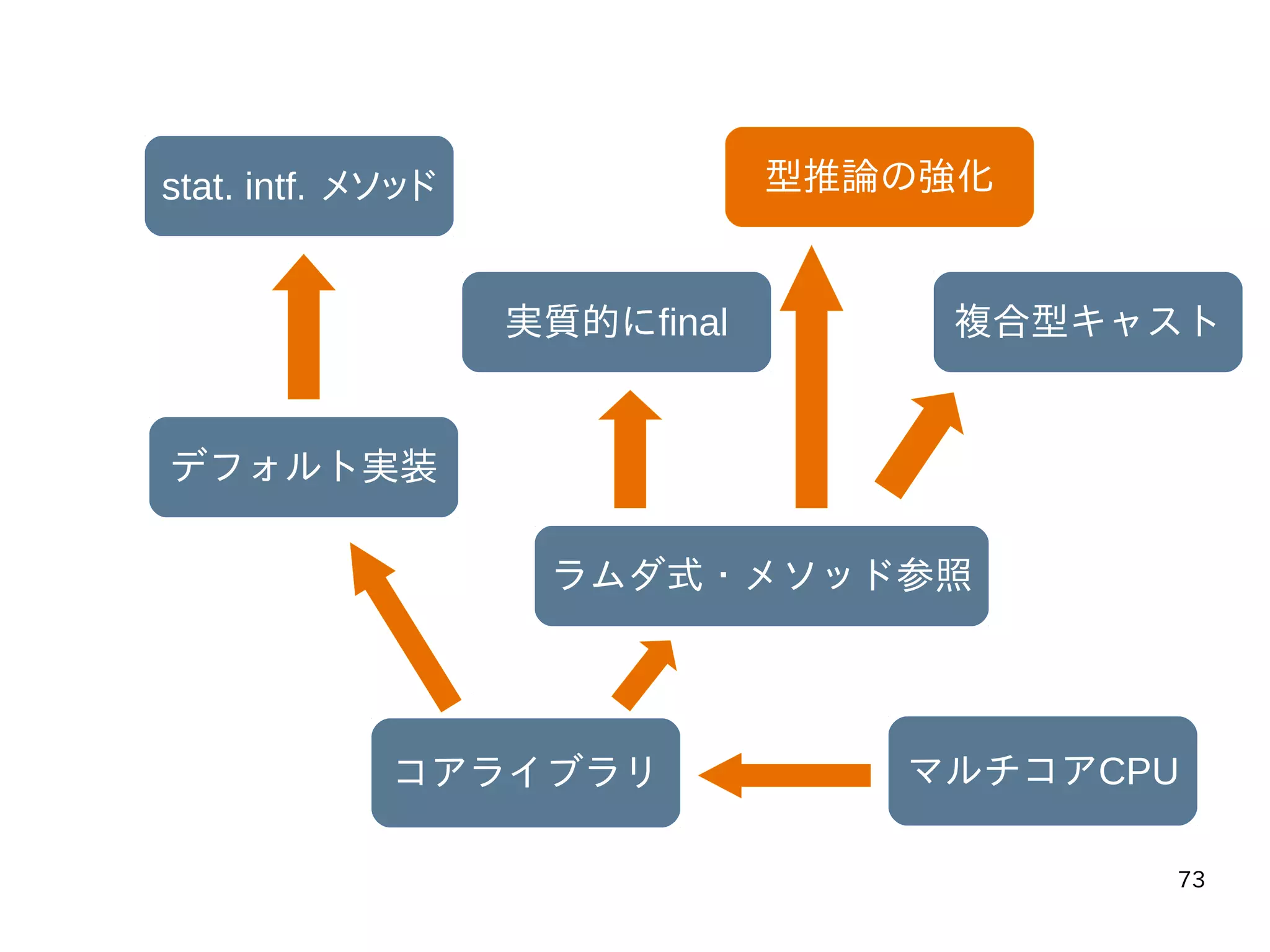 73
マルチコアCPUコアライブラリ
ラムダ式・メソッド参照
実質的にfinal
型推論の強化
複合型キャスト
デフォルト実装
stat. intf. メソッド
 