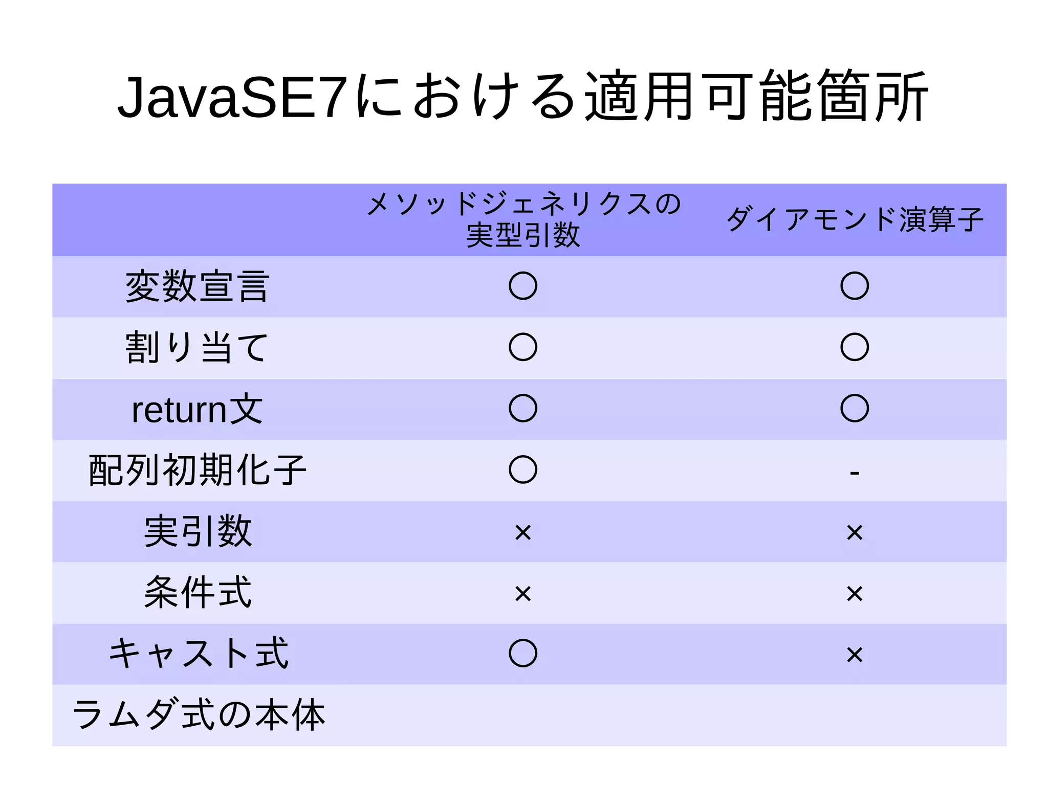78
JavaSE7における適用可能箇所
メソッドジェネリクスの
実型引数
ダイアモンド演算子
変数宣言 ○ ○
割り当て ○ ○
return文 ○ ○
配列初期化子 ○ -
実引数 × ×
条件式 × ×
キャスト式 ○ ×
ラムダ式の本体
 