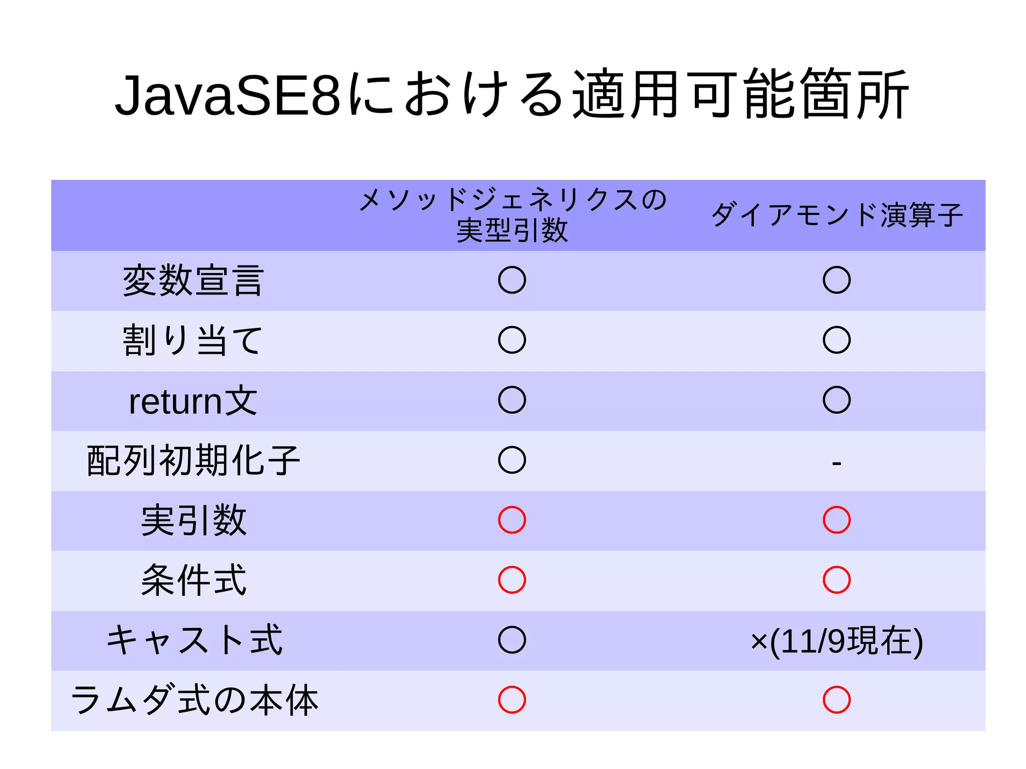 84
JavaSE8における適用可能箇所
メソッドジェネリクスの
実型引数
ダイアモンド演算子
変数宣言 ○ ○
割り当て ○ ○
return文 ○ ○
配列初期化子 ○ -
実引数 ○ ○
条件式 ○ ○
キャスト式 ○ ×(11/9現在)
ラムダ式の本体 ○ ○
 