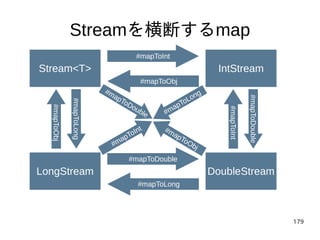 179
Streamを横断するmap
Stream<T> IntStream
LongStream DoubleStream
#mapToObj
#mapToInt
#mapToLong
#mapToDouble
#mapToDouble
#m...