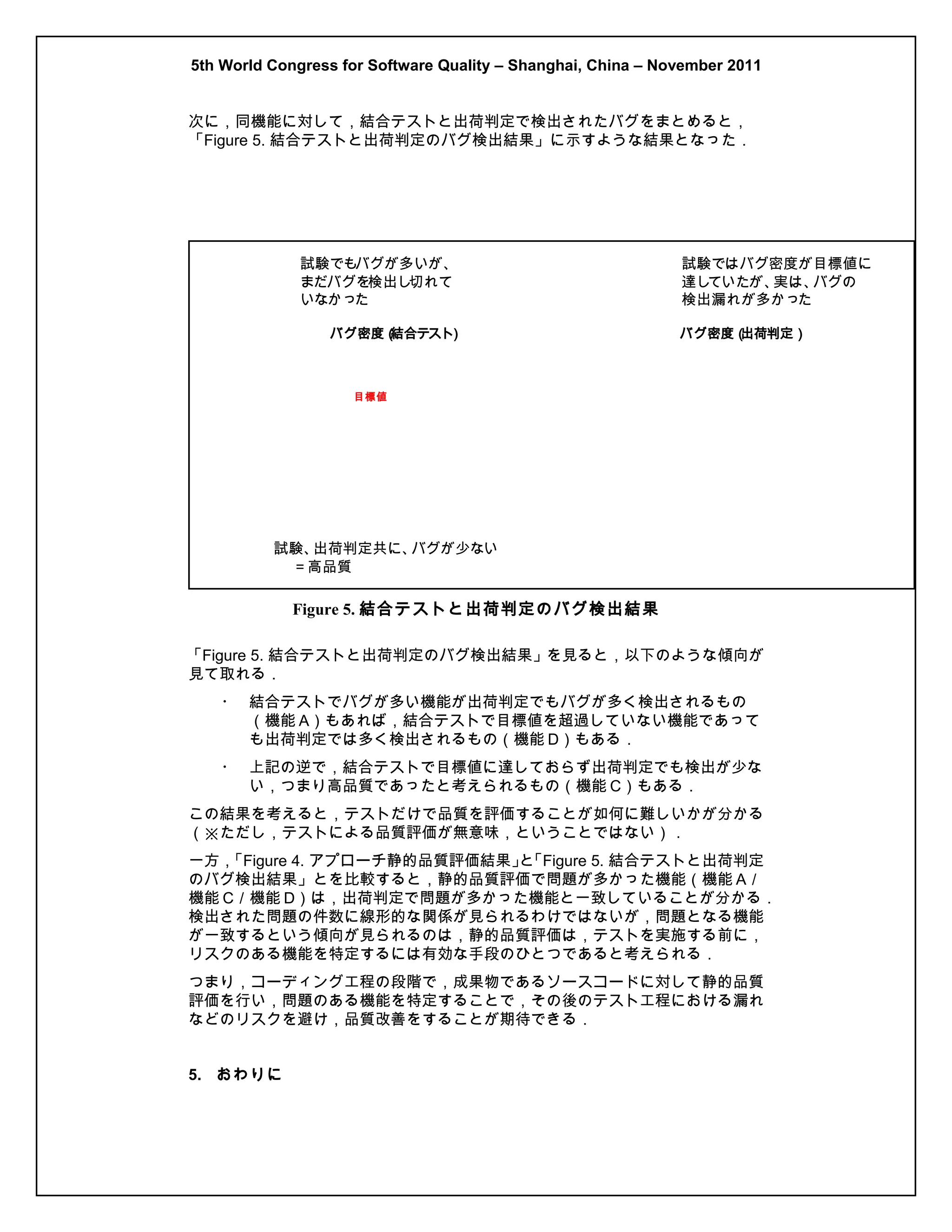 5th World Congress for Software Quality – Shanghai, China – November 2011
次に，同機能に対して，結合テストと出荷判定で検出されたバグをまとめると，
「Figure 5. 結合テストと出荷判定のバグ検出結果」に示すような結果となった．

試験でも
バグが多いが、
まだバグを検出し
切れて
いなかっ
た
バグ密度（
結合テスト
）

試験ではバグ密度が目標値に
達し
ていたが、
実は、
バグの
検出漏れが多かっ
た
バグ密度（
出荷判定）

目標値

試験、
出荷判定共に、
バグが少ない
＝高品質

Figure 5. 結合テストと出荷判定のバグ検出結果
「Figure 5. 結合テストと出荷判定のバグ検出結果」を見ると，以下のような傾向が
見て取れる．
・ 結合テストでバグが多い機能が出荷判定でもバグが多く検出されるもの
（機能 A）もあれば，結合テストで目標値を超過していない機能であって
も出荷判定では多く検出されるもの（機能 D）もある．
・ 上記の逆で，結合テストで目標値に達しておらず出荷判定でも検出が少な
い，つまり高品質であったと考えられるもの（機能 C）もある．
この結果を考えると，テストだけで品質を評価することが如何に難しいかが分かる
（※ただし，テストによる品質評価が無意味，ということではない）．
一方，
「Figure 4. アプローチ静的品質評価結果」 「Figure 5. 結合テストと出荷判定
と
のバグ検出結果」とを比較すると，静的品質評価で問題が多かった機能（機能 A／
機能 C／機能 D）は，出荷判定で問題が多かった機能と一致していることが分かる．
検出された問題の件数に線形的な関係が見られるわけではないが，問題となる機能
が一致するという傾向が見られるのは，静的品質評価は，テストを実施する前に，
リスクのある機能を特定するには有効な手段のひとつであると考えられる．
つまり，コーディング工程の段階で，成果物であるソースコードに対して静的品質
評価を行い，問題のある機能を特定することで，その後のテスト工程における漏れ
などのリスクを避け，品質改善をすることが期待できる．
5. おわりに

 