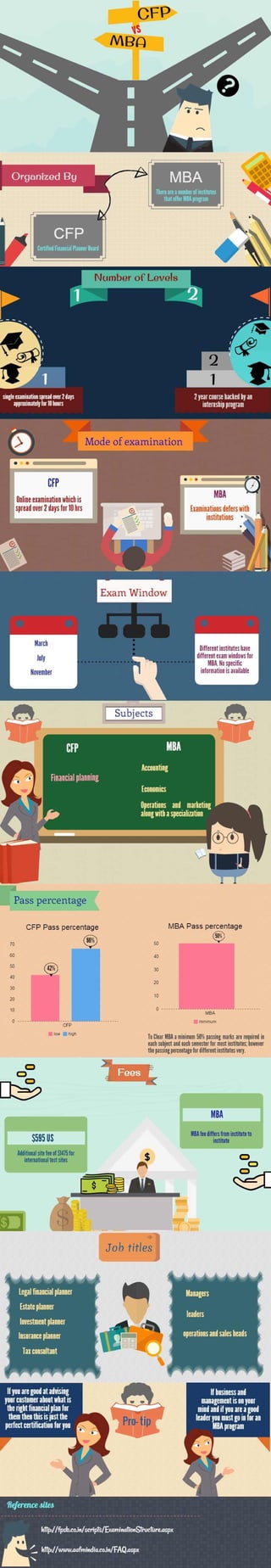 CFP vs MBA