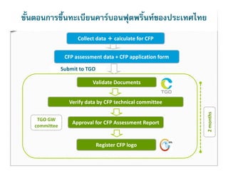 ขั้นตอนการขึ้นทะเบียนคารบอนฟุตพริ้นทของประเทศไทย
                      Collect data + calculate for CFP 


                 CFP assessment data + CFP application form 

                Submit to TGO

                            Validate Documents


                   Verify data by CFP technical committee




                                                               2 months 
    TGO GW 
                    Approval for CFP Assessment Report
                    A      l f CFP A          tR     t
   committee 


                                Register CFP logo
                                R i t CFP l
 