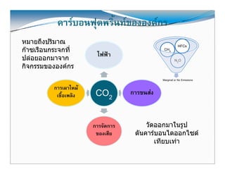 คารบอนฟุตพริ้นทขององคกร
หมายถึงปริมาณ                                             HFCs
กาซเรือนกระจกที่                               CH4
ปลอยออกมาจาก
                         ไฟฟา
                         ไฟฟา
                                                        N2O
กิจกรรมขององคกร
                                               Marginal or No Emissions

          การเผาไหม
           เชื้อเพลิง    CO2        การขนสง



                        การจัดการ        วัดออกมาในรูป
                         ของเสีย     ตันคารบอนไดออกไซด
                                            เทยบเทา
                                            เทียบเทา

                                                                          19
 