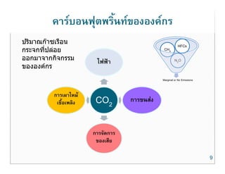 คารบอนฟุตพริ้นทขององคกร
ปริมาณกาซเรือน                                         HFCs
กระจกที่ปลอย                                 CH4
ออกมาจากกิจกรรม         ไฟฟา                         N2O
ขององคกร
                                             Marginal or No Emissions


         การเผาไหม
          เชื้อเพลิง    CO2        การขนสง
                                         



                       การจัดการ
                        ของเสย
                        ของเสีย

                                                                        9
 