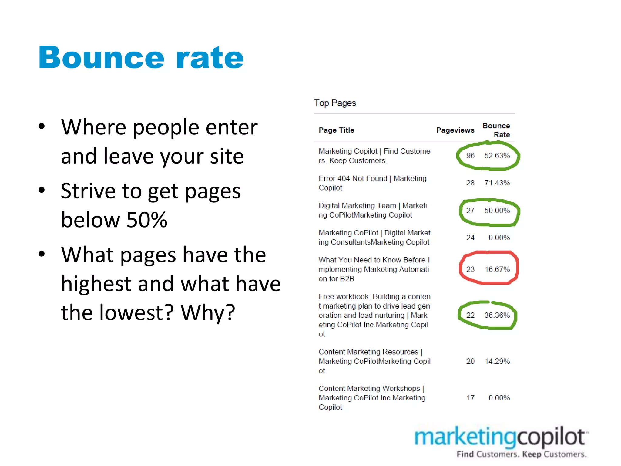 Bounce rate
• Where people enter
and leave your site
• Strive to get pages
below 50%
• What pages have the
highest and what have
the lowest? Why?
• Insert pic
 