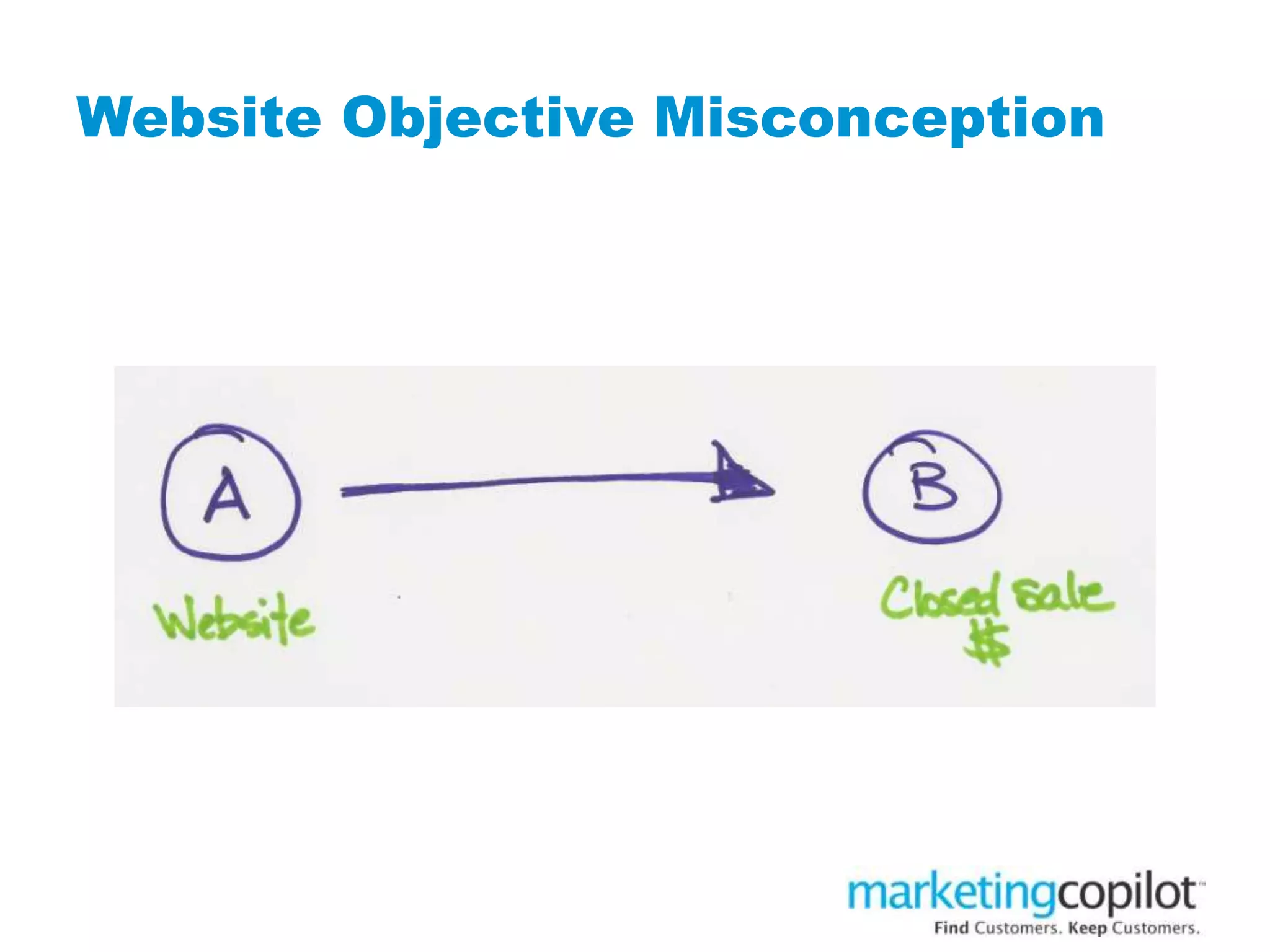 Website Objective Misconception
 