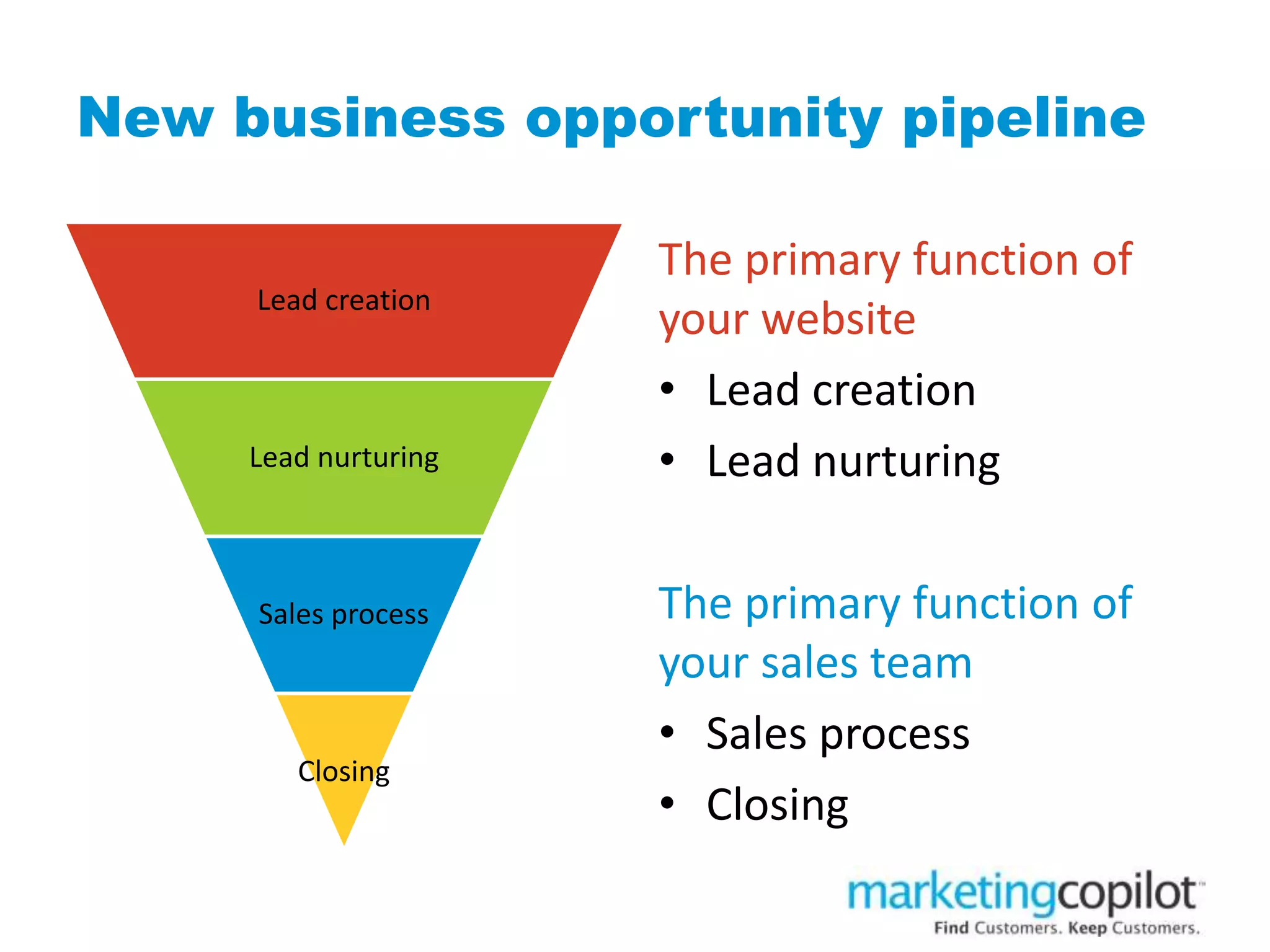 New business opportunity pipeline
Lead creation
Lead nurturing
Sales process
Closing
The primary function of
your website
• Lead creation
• Lead nurturing
The primary function of
your sales team
• Sales process
• Closing
 