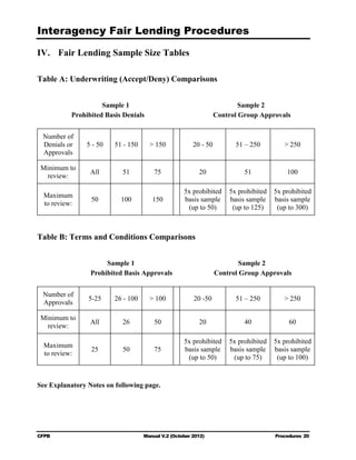 Interagency Fair Lending Procedures


IV. Fair Lending Sample Size Tables

Table A: Underwriting (Accept/Deny) Comparisons


                     Sample 1                                             Sample 2
           Prohibited Basis Denials                               Control Group Approvals


 Number of
 Denials or     5 - 50   51 - 150     > 150             20 - 50         51 – 250         > 250
 Approvals

 Minimum to
                 All       51           75                20               51             100
  review:

                                                    5x prohibited     5x prohibited   5x prohibited
  Maximum
                 50        100         150          basis sample      basis sample    basis sample
  to review:
                                                     (up to 50)        (up to 125)     (up to 300)



Table B: Terms and Conditions Comparisons


                      Sample 1                                            Sample 2
                 Prohibited Basis Approvals                       Control Group Approvals


 Number of
                5-25     26 - 100     > 100             20 -50          51 – 250         > 250
 Approvals

 Minimum to
                 All       26           50                20               40              60
  review:

                                                    5x prohibited     5x prohibited   5x prohibited
  Maximum
                 25        50           75          basis sample      basis sample    basis sample
  to review:
                                                     (up to 50)        (up to 75)      (up to 100)


See Explanatory Notes on following page.




CFPB                                Manual V.2 (October 2012)                         Procedures 20
 