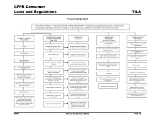CFPB Consumer
Laws and Regulations                                                                                                                                                                             TILA
                                                                                                 Finance Charge Chart


                                         FINANCE CHARGE = DOLLAR COST OF CONSUMER CREDIT: It includes any charge payable directly or indirectly by
                                         the consumer and imposed directly or indirectly by the creditor as a condition of or incident to the extension of credit.




                                                        CHARGES INCLUDED                                    CONDITIONS                                 CHARGES NOT                               CHARGES NEVER
     CHARGES ALWAYS                                     UNLESS CONDITIONS                                    (Any loan)                                   INCLUDED                                 INCLUDED
        INCLUDED                                            ARE MET                                                                                  (Residential mortgage
                                                                                                                                                 transactions and loans secured
                                                                                                                                                          by real estate)                    Charges payable in a comparable
                                                                                                                                                                                                    cash transaction
               Interest                                Premiums for credit life, A&H, or            Insurance not required, disclosures
                                                           loss of income insurance                 are made, and consumer authorizes
                                                                                                                                            Fees for title insurance, title examination,
                                                                                                                                                       property survey, etc
                                                                                                                                                                                               Fees for unanticipated late
                                                                                                                                                                                                       payments
           Transaction fees
                                                             Debt cancellation fees                 Coverage not required, disclosures
                                                                                                    are made, and consumer authorizes          Fees for preparing loan documents,
                                                                                                                                            mortgages, and other settlement documents        Overdraft fees not agreed to in
                                                                                                                                                                                                        writing
        Loan origination fees
          Consumer points
                                                       Premiums for property or liability              Consumer selects insurance
                                                                 insurance                          company and disclosures are made        Amounts required to be paid into escrow, if
                                                                                                                                              not otherwise included in the finance                 Seller’s points
                                                                                                                                                             charge
     Credit guarantee insurance
             premiums
                                                                                                    Insurer waives right of subrogation,
                                                         Premiums for vendor’s single                   consumer selects insurance
                                                            interest (VSI) insurance                company, and disclosures are made                                                       Participation or membership fees
                                                                                                                                                             Notary fees
 Charges imposed on the creditor for
   purchasing the loan, which are
     passed on to the consumer
                                                        Security interest charges (filing              The fee is for lien purposes,                                                        Discount offered by the seller to
                                                      fees), insurance in lieu of filing fees      prescribed by law, payable to a third        Pre-consummation flood and pest             induce payment by cash or other
                                                              and certain notary fees               public official and is itemized and                 inspection fees                     means not involving the use of a
                                                                                                                 disclosed                                                                            credit card
 Discounts for inducing payment by
      means other than credit
                                                                                                   Use of the third party is not required        Appraisal and credit report fees
                                                       Charges imposed by third parties            to obtain loan and creditor does not                                                      Interest forfeited as a result of
                                                                                                             retain the charge                                                             interest reduction required by law

        Mortgage broker fees
                                                                                                    Creditor does not require and does                                                     Charges absorbed by the creditor as
                                                        Charges imposed by third-party              not retain the fee for the particular                                                       a cost of doing business
                                                                closing agents                                     service
 Other examples: Fee for preparing
     TILA disclosures; real estate
  construction loan inspection fees;
  fees for post-consummation tax or                                                                  Application fees, if charged to all
 flood service policy; required credit                  Appraisal and credit report fees            applicants, are not finance charges
         life insurance charges                                                                       Application fees may include
                                                                                                      appraisal or credit report fees




CFPB                                                                                            Manual V.2 (October 2012)                                                                             TILA 12
 