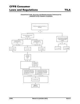 CFPB Consumer
Laws and Regulations                                                                                                                         TILA
                               Closed-End Credit: Accuracy and Reimbursement Tolerances for

                                           UNDERSTATED FINANCE CHARGES





                                                                      Is the loan secured by real estate or a
                                                                                    dwelling?



                                                                                      No         Yes



                                    Is the amount financed greater
                                             than $1,000?
                                                                                                                        Is the disclosed FC understated
                                            No          Yes                                                              by more than $100 (or $200 if
                                                                                                                           the loan originated before
                                                                                                                                    9/30/95)?
            Is the disclosed FC                                          Is the disclosed FC
         understated by more than                                     understated by more than
                    $5?                                                          $10?
                                                                                                                               No          Yes
                Ye        No                                               No           Yes



                                                                                                                    No violation              FC Violation
 FC violation                               No violation                                   FC violation




                                              Is the loan
                                             term greater
                                                than 10
                                                 years?


                                            No          Yes

                                                                      Is the loan a
                                                                      regular loan?

                                                                     No         Yes



                                       Is the disclosed FC plus the FC            Is the disclosed FC plus the FC
                                       reimbursement tolerance (based             reimbursement tolerance (based
                                       on a one-quarter of 1 percentage           on a one-eighth of 1 percentage
                                       point APR tolerance) less than             point APR tolerance) less than
                                       the correct FC?                            the correct FC?

                                                   Ye         No                        No         Yes




                                                                     No reimbursement




                                                                        Subject to
                                                                     reimbursement




CFPB                                                                 Manual V.2 (October 2012)                                                    TILA 31
 
