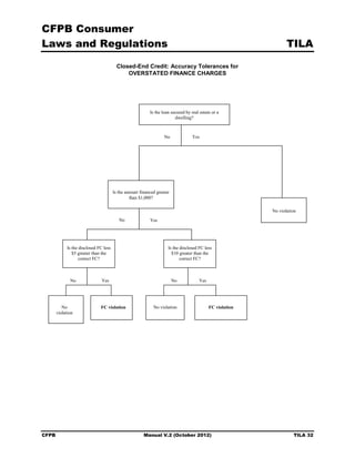 CFPB Consumer
Laws and Regulations                                                                                             TILA

                                         Closed-End Credit: Accuracy Tolerances for

                                             OVERSTATED FINANCE CHARGES





                                                          Is the loan secured by real estate or a
                                                                        dwelling?



                                                                  No             Yes




                                       Is the amount financed greater
                                                than $1,000?

                                                                                                          No violation
                                          No              Yes




            Is the disclosed FC less                                Is the disclosed FC less
               $5 greater than the                                    $10 greater than the
                   correct FC?                                             correct FC?



              No               Yes                                      No           Yes




          No                  FC violation                  No violation                   FC violation
       violation




CFPB                                                   Manual V.2 (October 2012)                                    TILA 32
 