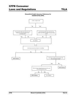 CFPB Consumer
Laws and Regulations                                                                                                                                TILA

                                        Closed-End Credit: Accuracy Tolerances for

                                                  OVERSTATED APRs



                                                             Is this a “regular” loan?




                                                            No                       Yes




           Is the disclosed APR greater than the correct                         Is the disclosed APR greater than the correct
               APR by more than one-quarter of one                              APR by more than one-eighth of one percentage
                         percentage point?                                                          point?


                           Yes                 No                                              No                 Yes


                                                                 No violation




                                               Is the loan secured by real estate or a dwelling?



                                                       No                                Yes




                                                                                                              Is the finance charge disclosed greater than
       APR Violation                                                                                                   the correct finance charge?




                                                                                                                     Yes                  No



                                                                                                                                            APR Violation
                                                                 Was the finance charge disclosure error the cause
                                                                           of the APR disclosure error?


                                                                                No                  Yes


                                                            APR Violation                                 No violation




CFPB                                                       Manual V.2 (October 2012)                                                                    TILA 33
 
