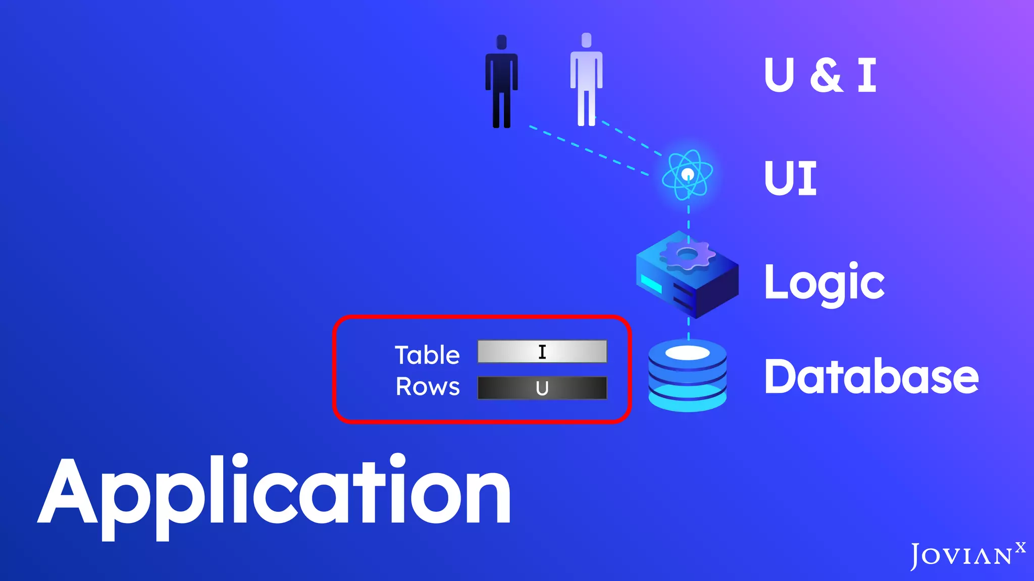 Application
Database
Logic
UI
U & I
I
U
Table
Rows