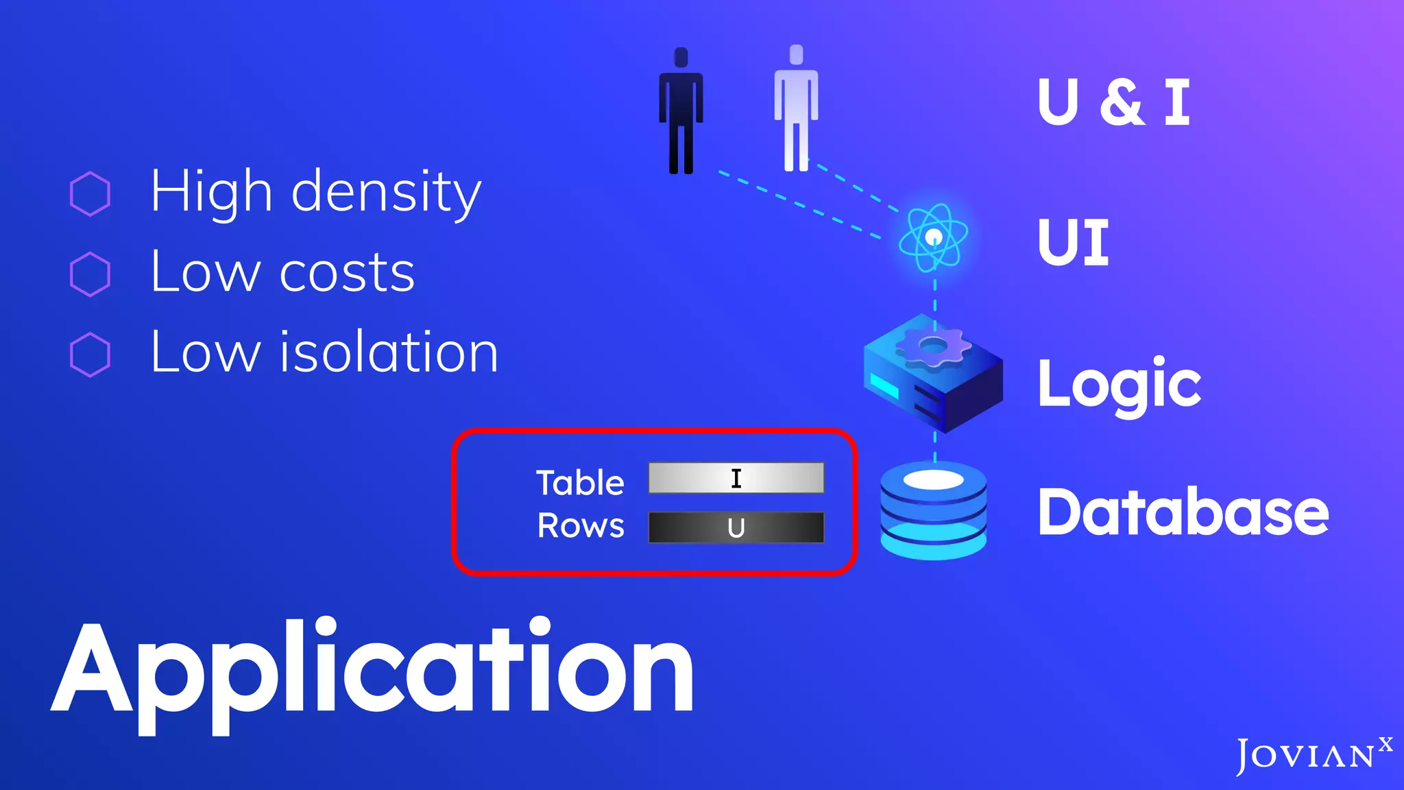 Database
Logic
UI
U & I
⬡ High density
⬡ Low costs
⬡ Low isolation
Application
I
U
Table
Rows