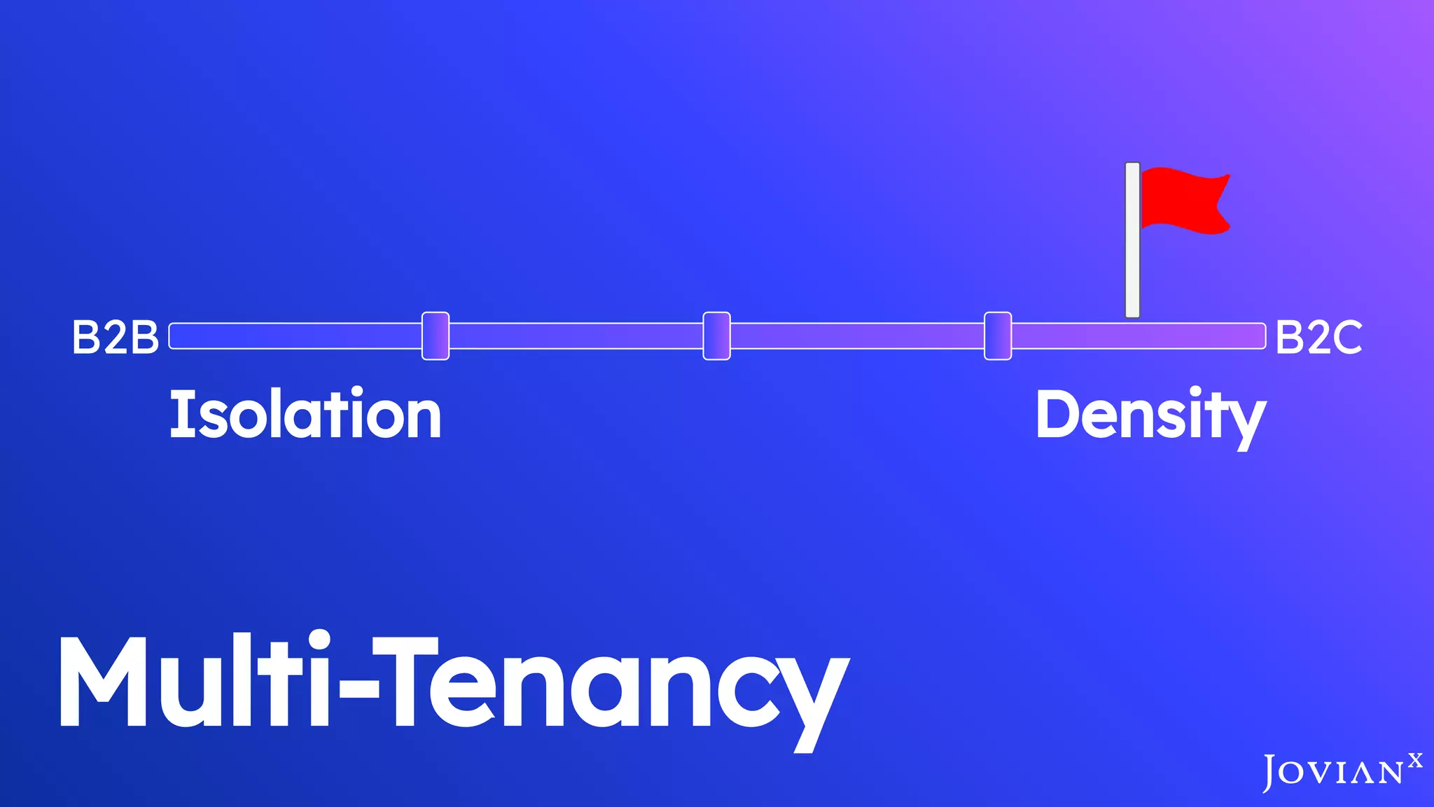 Multi-Tenancy
DensityIsolation
B2B B2C