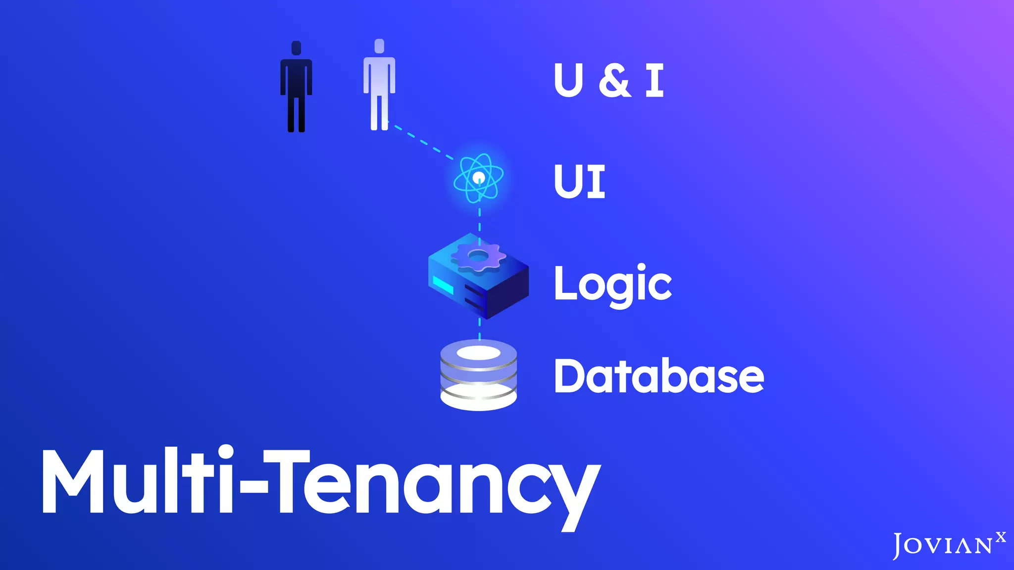 Multi-Tenancy
Database
Logic
UI
U & I