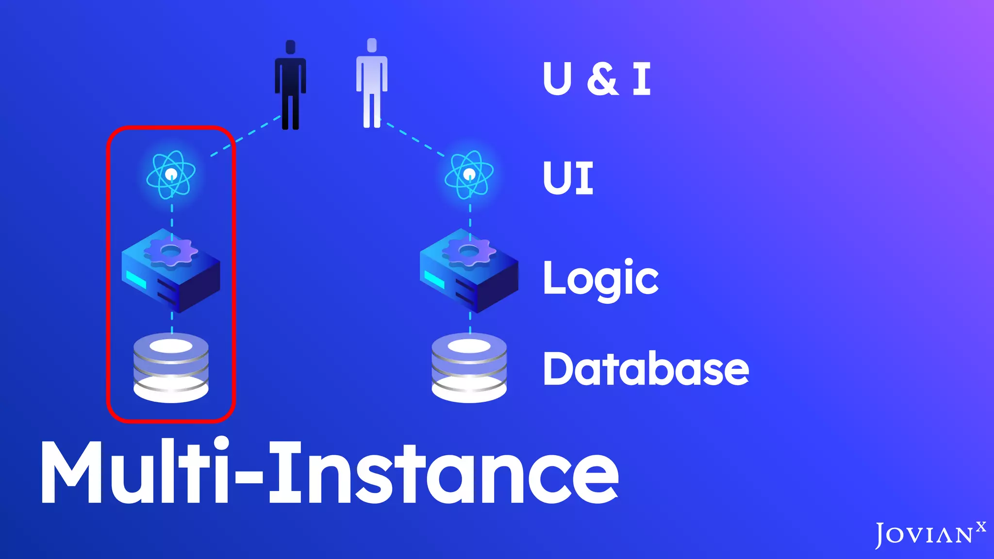 Multi-Instance
Database
Logic
UI
U & I
