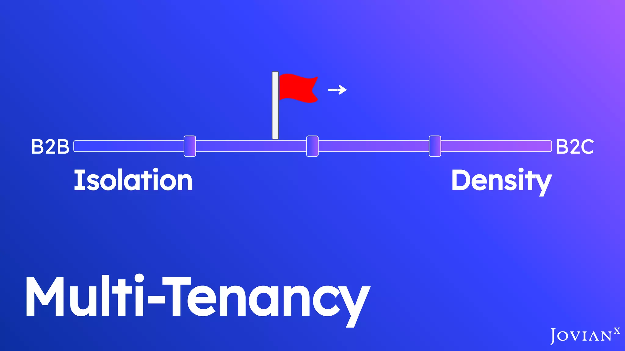 Multi-Tenancy
DensityIsolation
B2B B2C
⇢