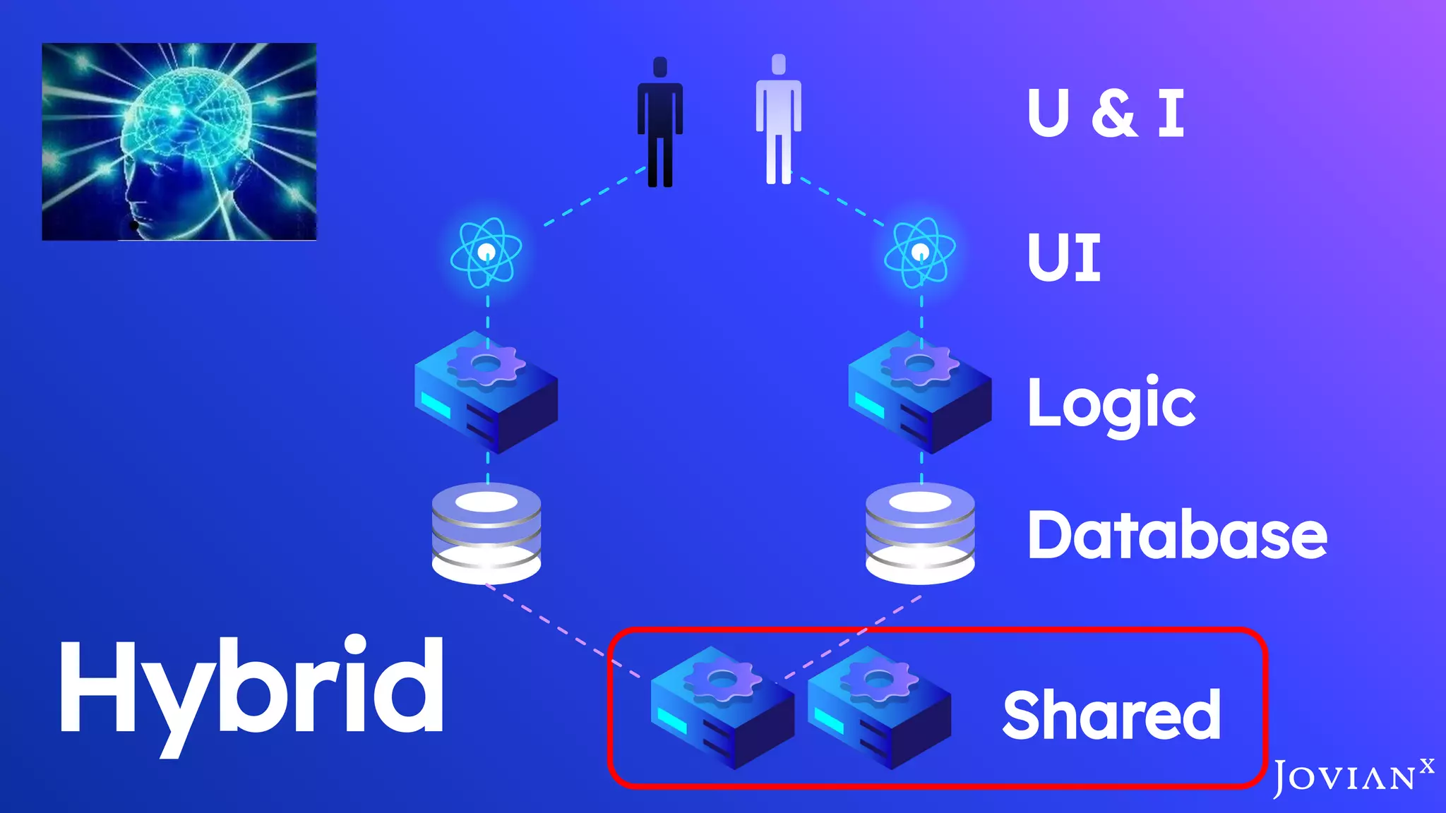 Hybrid
Database
Logic
UI
U & I
Shared