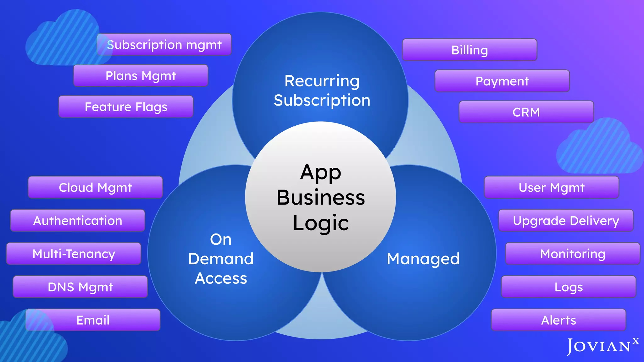 Recurring
Subscription
Managed
On
Demand
Access
App
Business
Logic
Cloud Mgmt
Authentication
Multi-Tenancy
DNS Mgmt
Subscription mgmt
Plans Mgmt Payment
Billing
CRM
User Mgmt
Upgrade Delivery
Monitoring
Logs
AlertsEmail
Feature Flags
