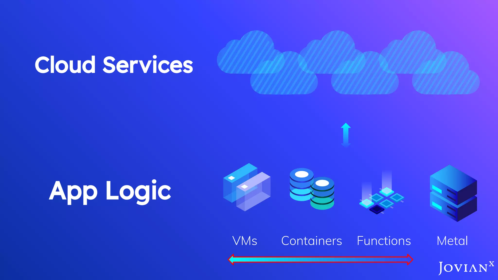 Cloud Services
App Logic
VMs Containers Functions Metal