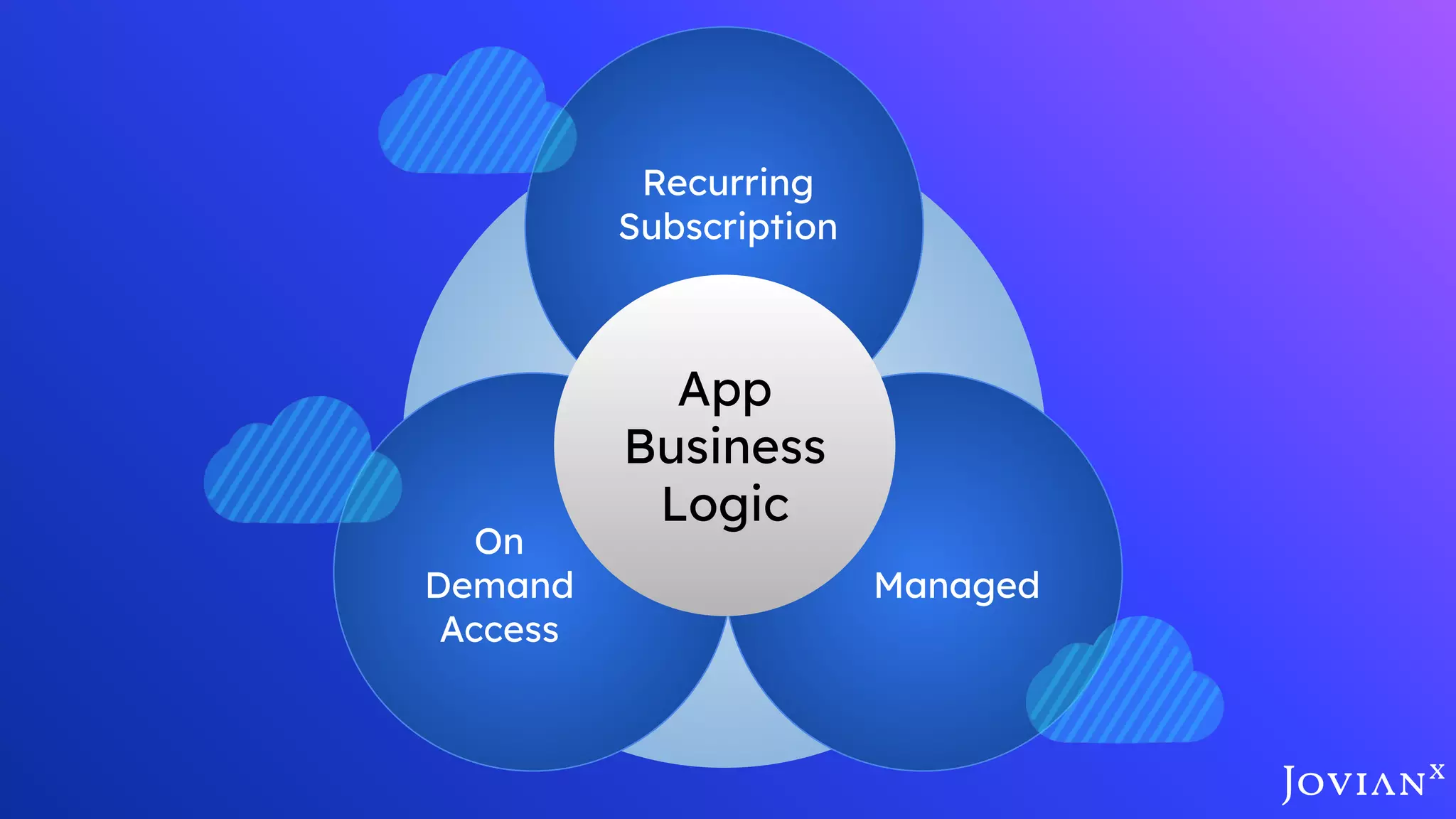Recurring
Subscription
Managed
On
Demand
Access
App
Business
Logic