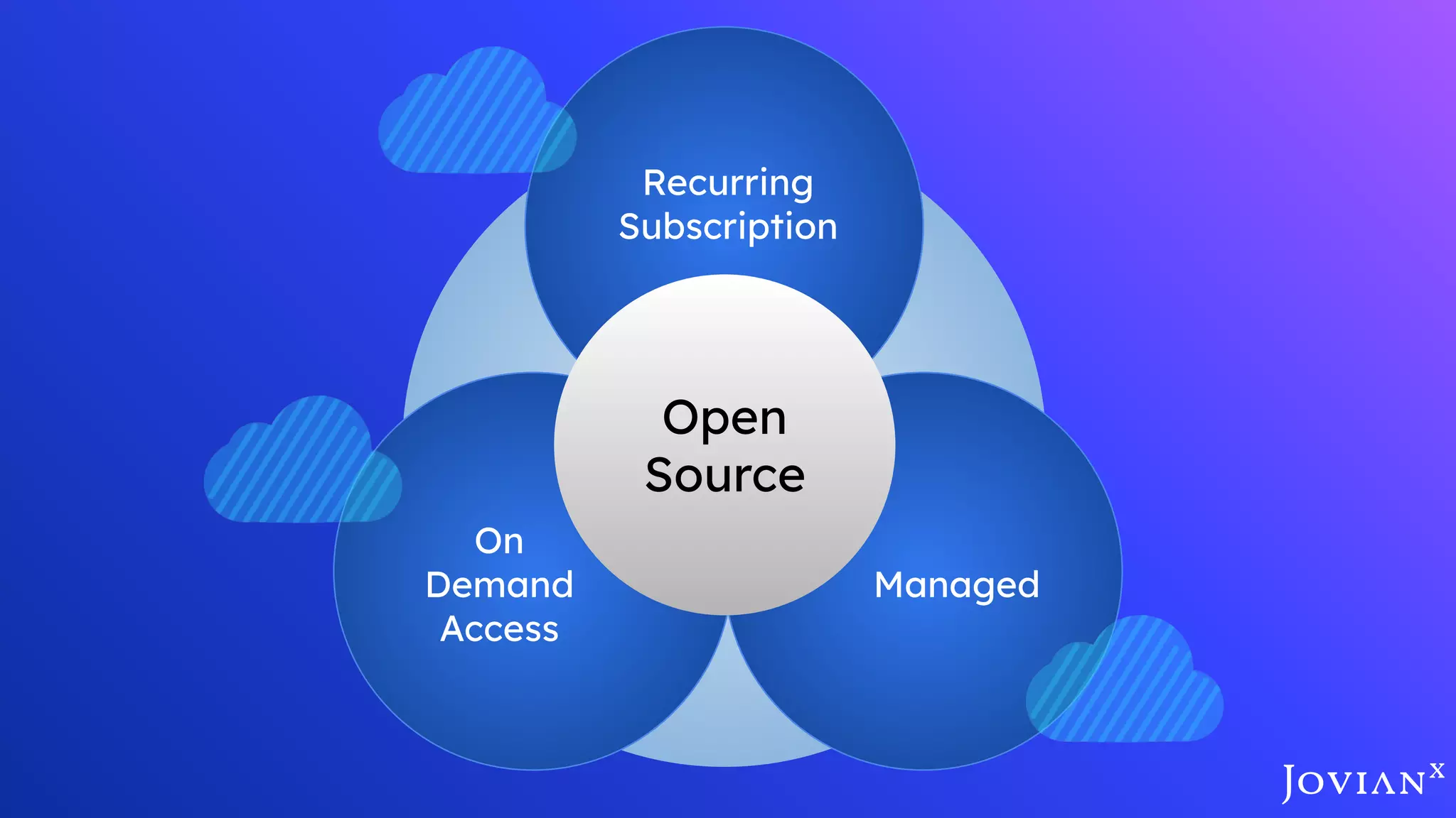 Recurring
Subscription
Managed
On
Demand
Access
Open
Source