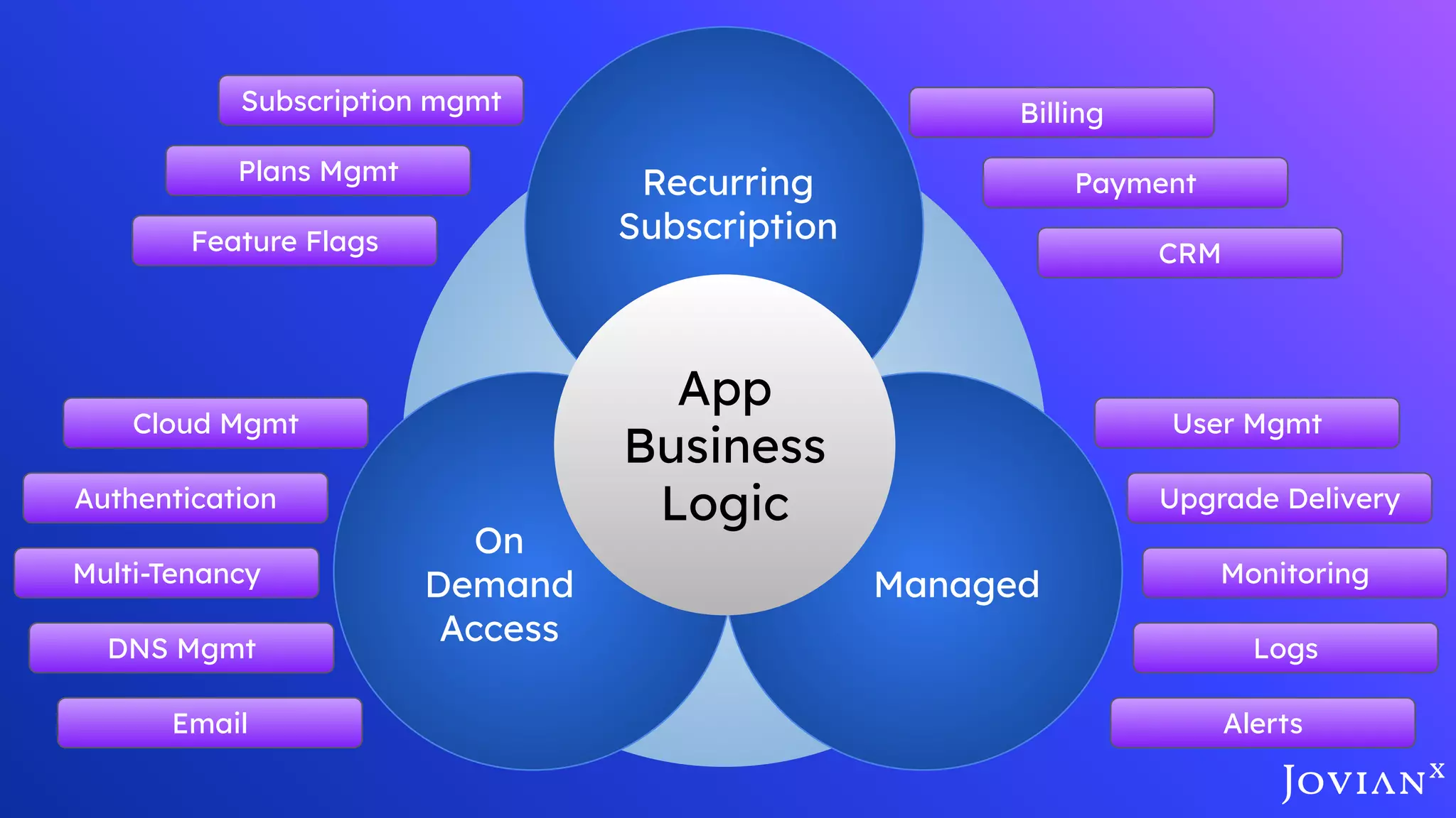 Recurring
Subscription
Managed
On
Demand
Access
App
Business
Logic
Cloud Mgmt
Authentication
Multi-Tenancy
DNS Mgmt
Subscription mgmt
Plans Mgmt Payment
Billing
CRM
User Mgmt
Upgrade Delivery
Monitoring
Logs
AlertsEmail
Feature Flags
