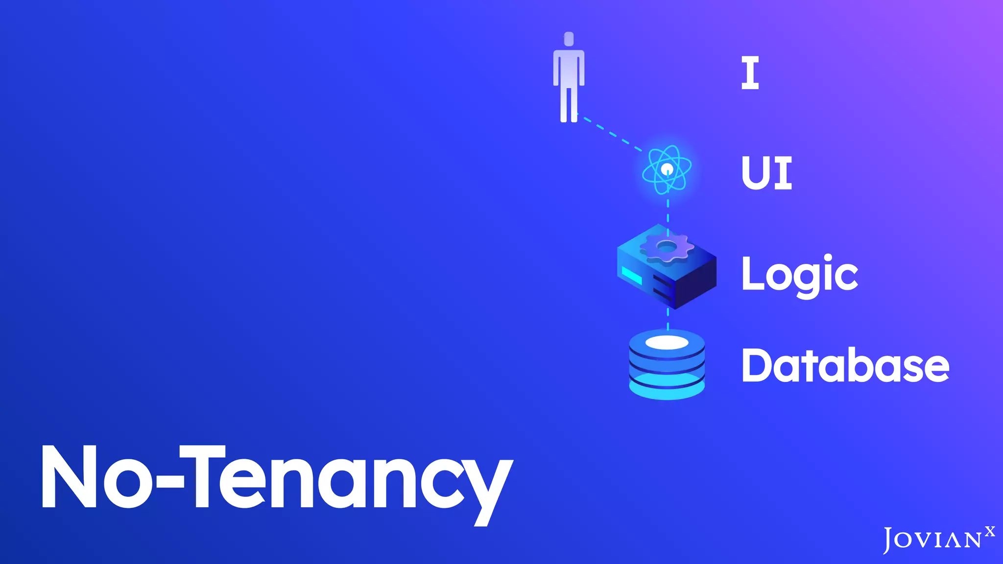 No-Tenancy
Database
Logic
UI
I